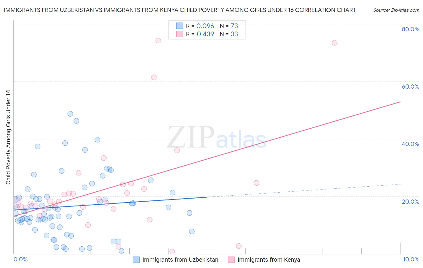 Immigrants from Uzbekistan vs Immigrants from Kenya Child Poverty Among Girls Under 16