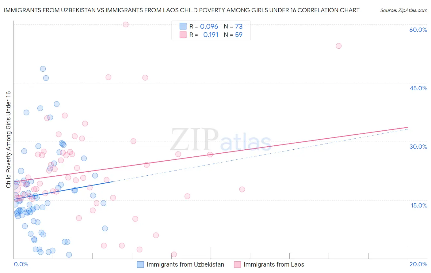 Immigrants from Uzbekistan vs Immigrants from Laos Child Poverty Among Girls Under 16