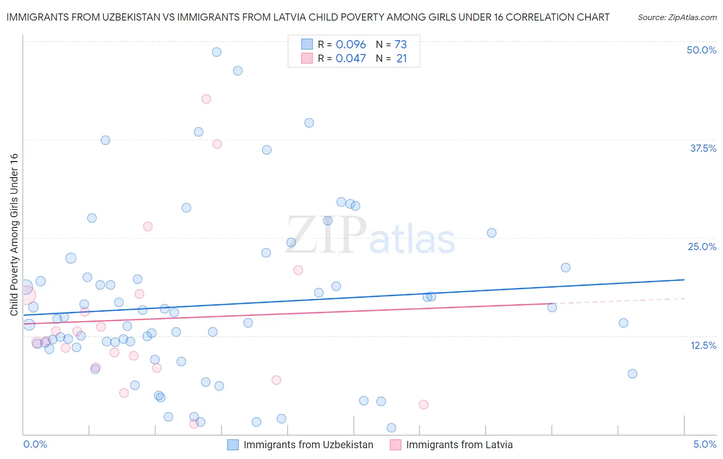 Immigrants from Uzbekistan vs Immigrants from Latvia Child Poverty Among Girls Under 16