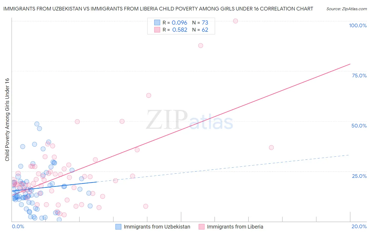 Immigrants from Uzbekistan vs Immigrants from Liberia Child Poverty Among Girls Under 16