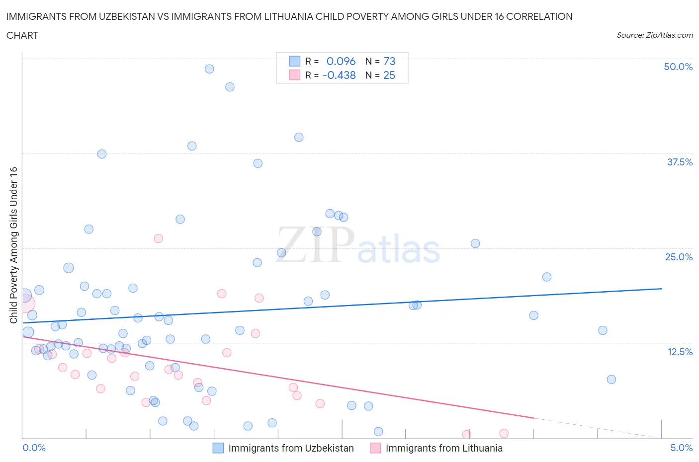 Immigrants from Uzbekistan vs Immigrants from Lithuania Child Poverty Among Girls Under 16
