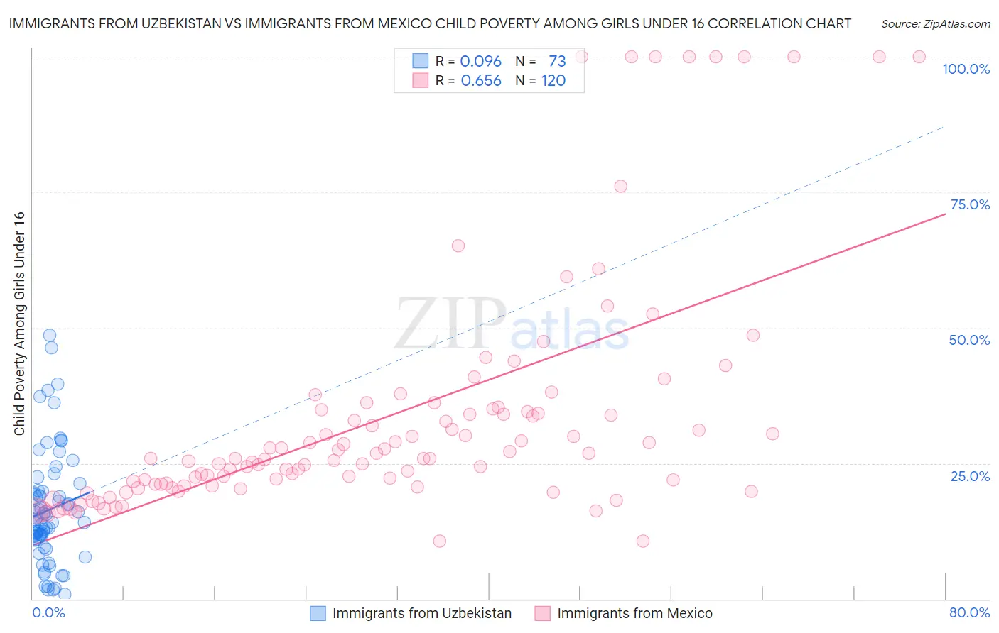 Immigrants from Uzbekistan vs Immigrants from Mexico Child Poverty Among Girls Under 16