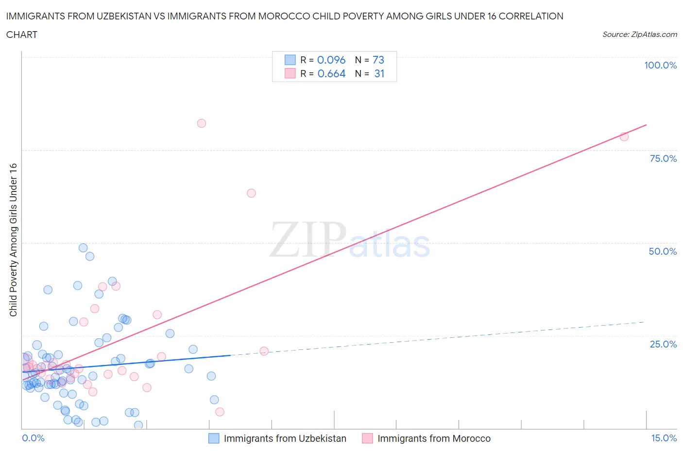 Immigrants from Uzbekistan vs Immigrants from Morocco Child Poverty Among Girls Under 16