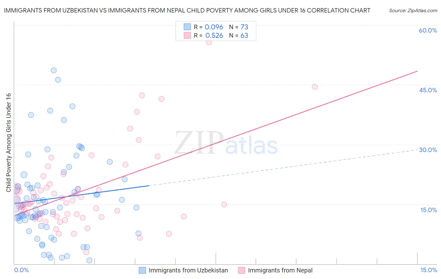 Immigrants from Uzbekistan vs Immigrants from Nepal Child Poverty Among Girls Under 16