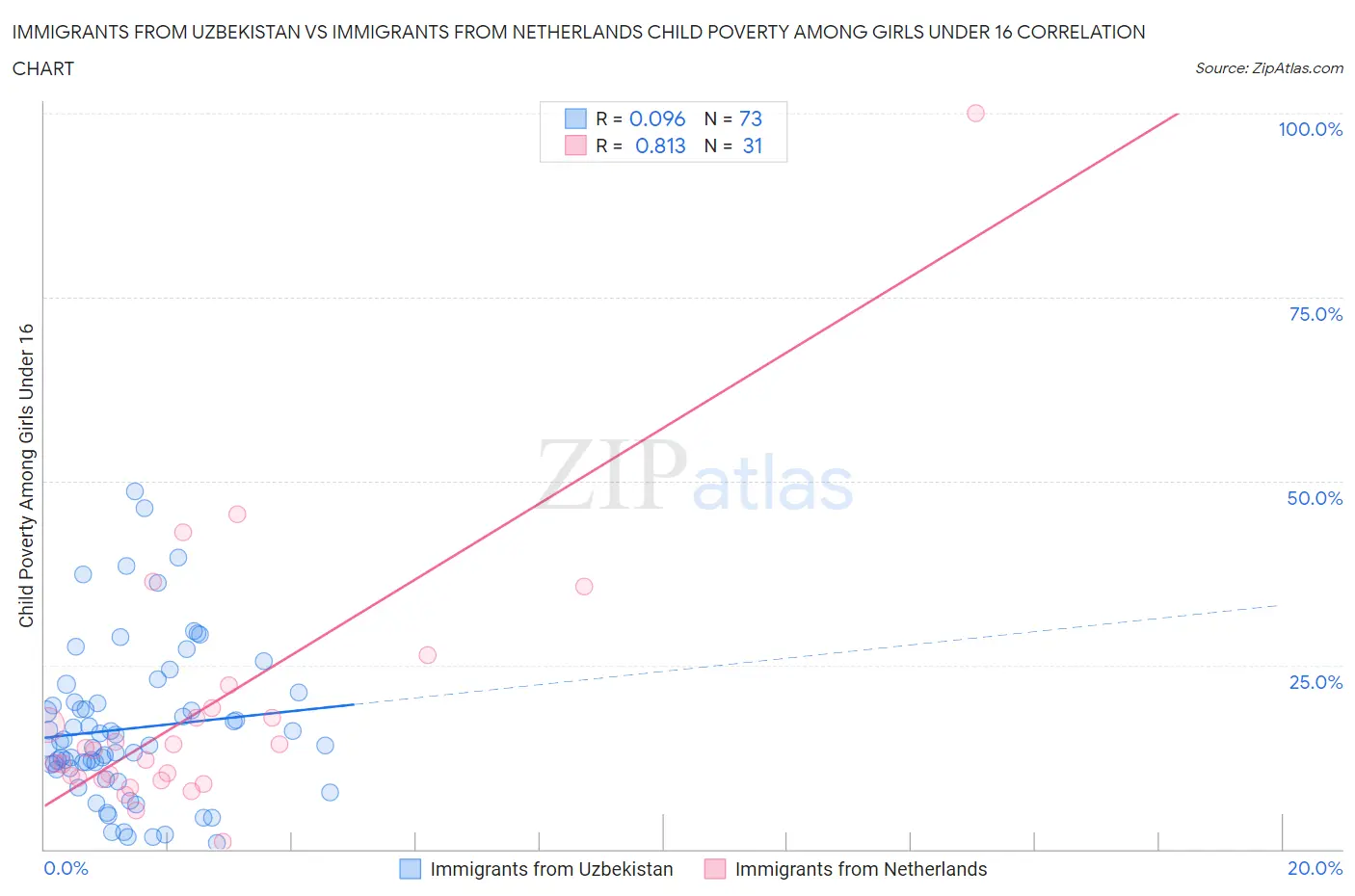 Immigrants from Uzbekistan vs Immigrants from Netherlands Child Poverty Among Girls Under 16