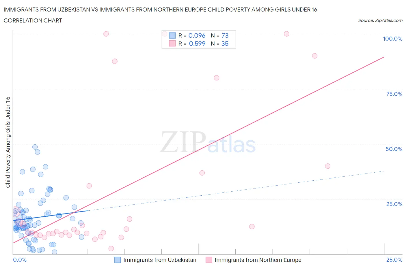Immigrants from Uzbekistan vs Immigrants from Northern Europe Child Poverty Among Girls Under 16