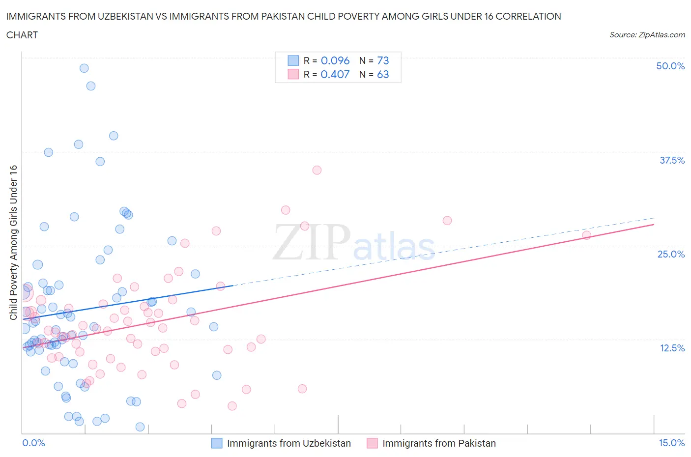 Immigrants from Uzbekistan vs Immigrants from Pakistan Child Poverty Among Girls Under 16