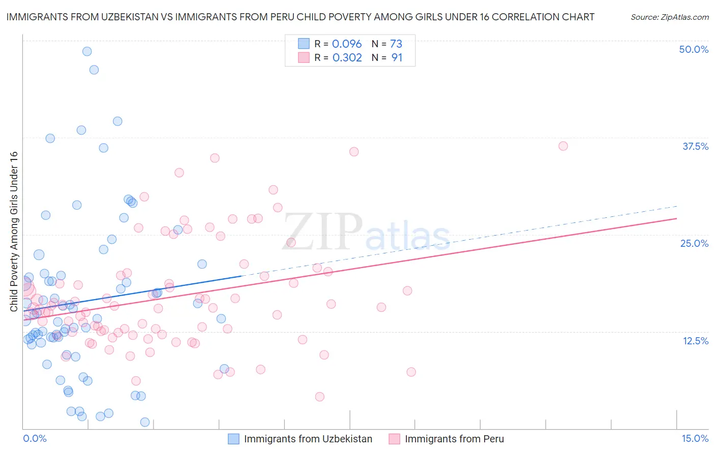 Immigrants from Uzbekistan vs Immigrants from Peru Child Poverty Among Girls Under 16