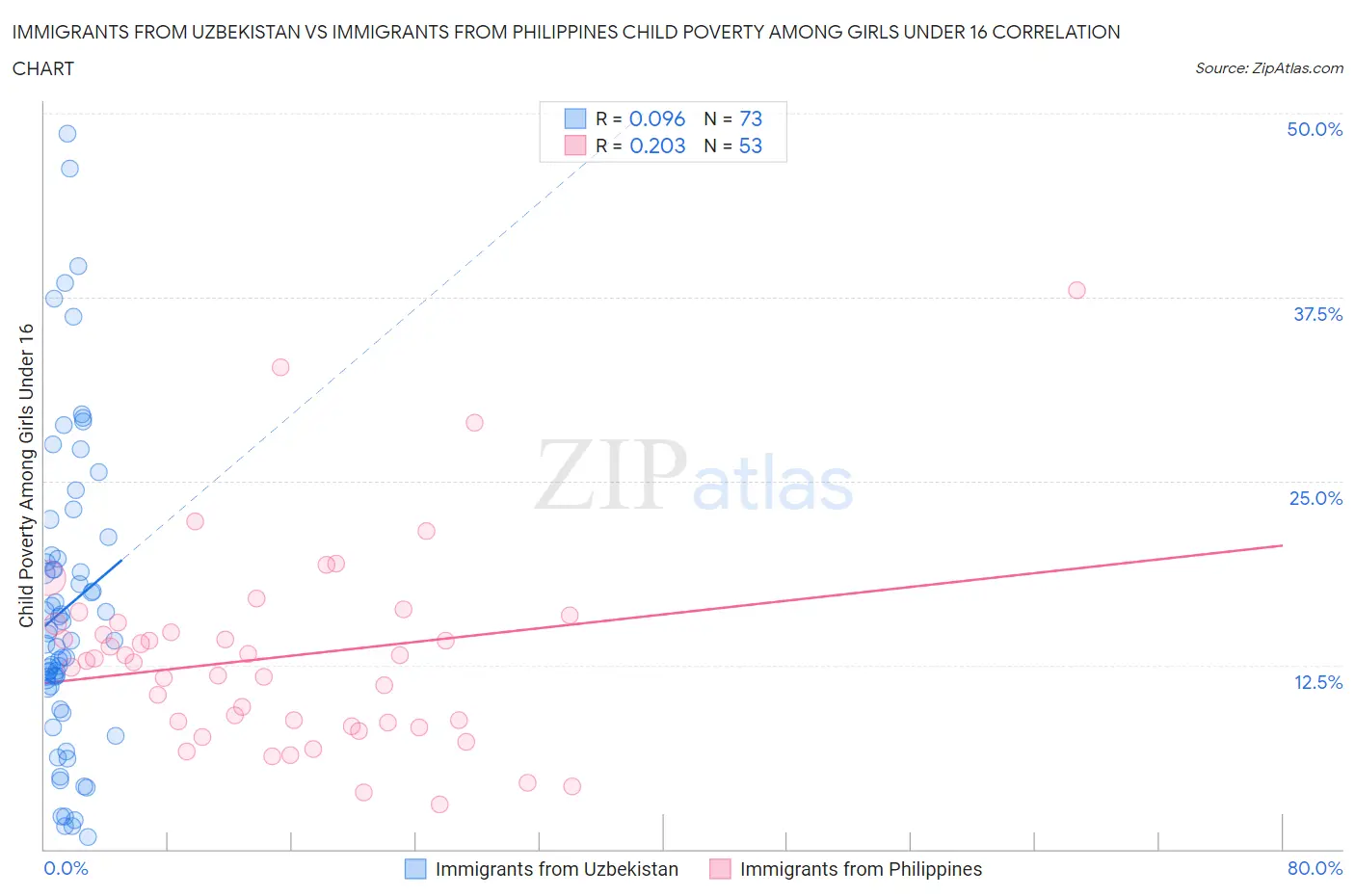 Immigrants from Uzbekistan vs Immigrants from Philippines Child Poverty Among Girls Under 16