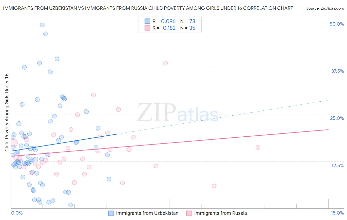 Immigrants from Uzbekistan vs Immigrants from Russia Child Poverty Among Girls Under 16