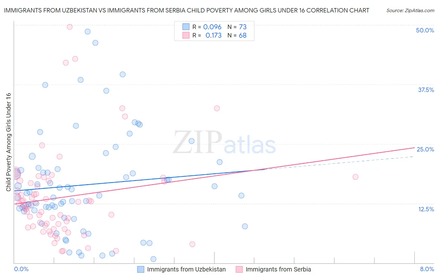 Immigrants from Uzbekistan vs Immigrants from Serbia Child Poverty Among Girls Under 16