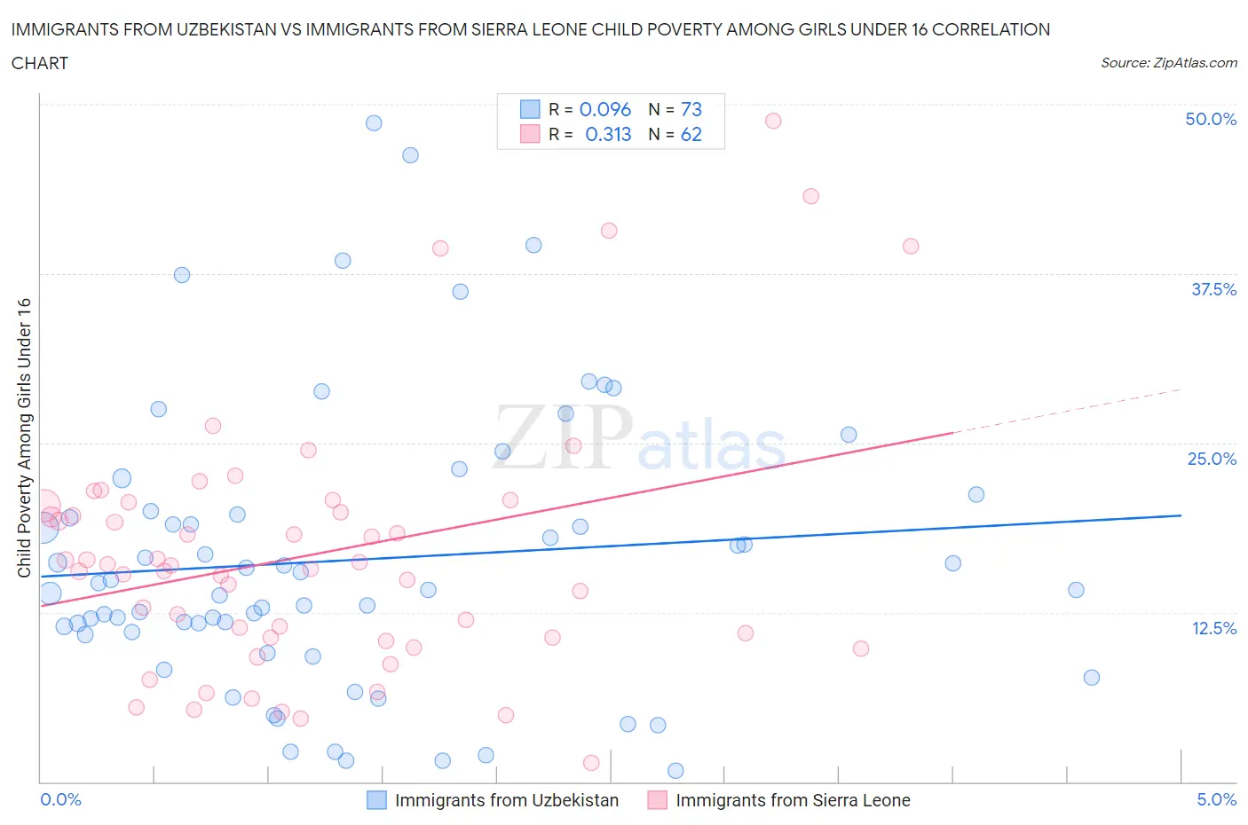 Immigrants from Uzbekistan vs Immigrants from Sierra Leone Child Poverty Among Girls Under 16