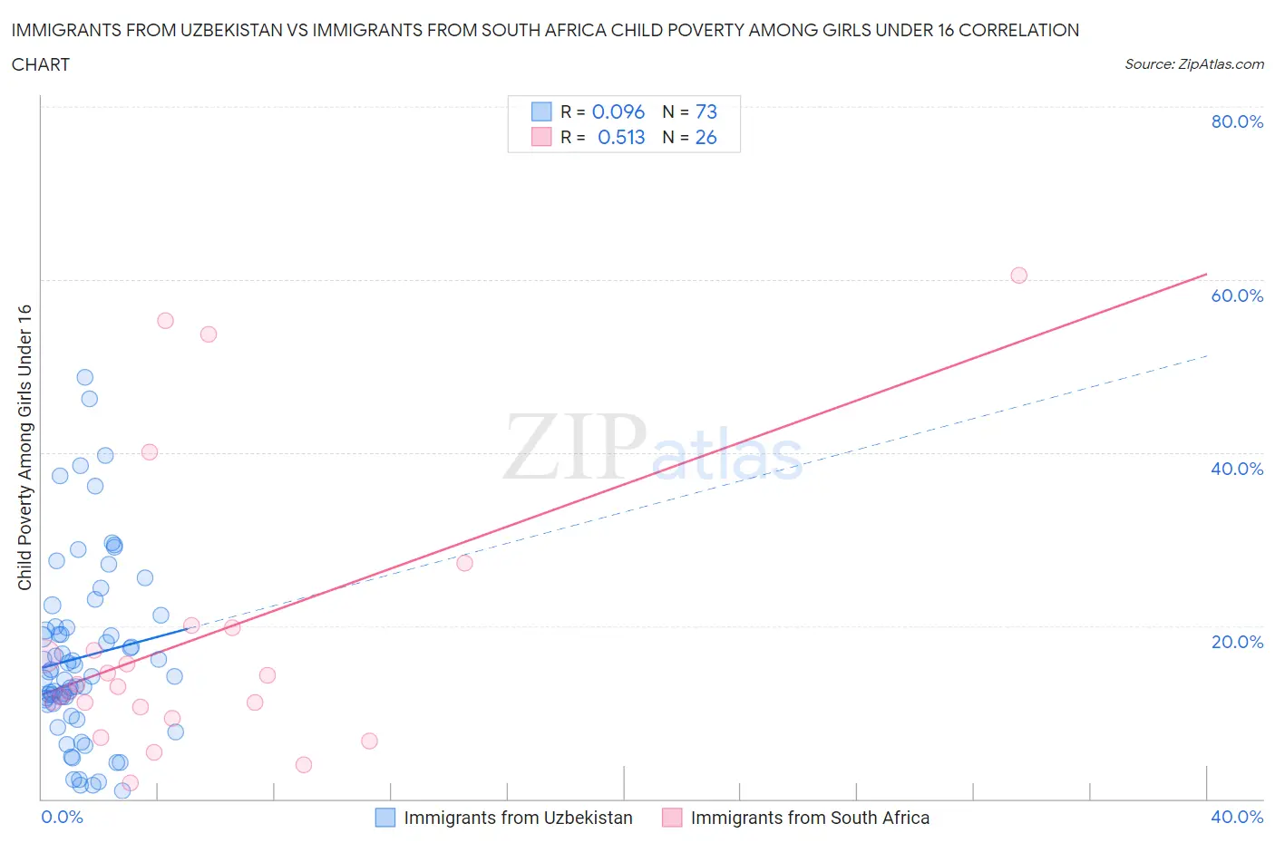 Immigrants from Uzbekistan vs Immigrants from South Africa Child Poverty Among Girls Under 16