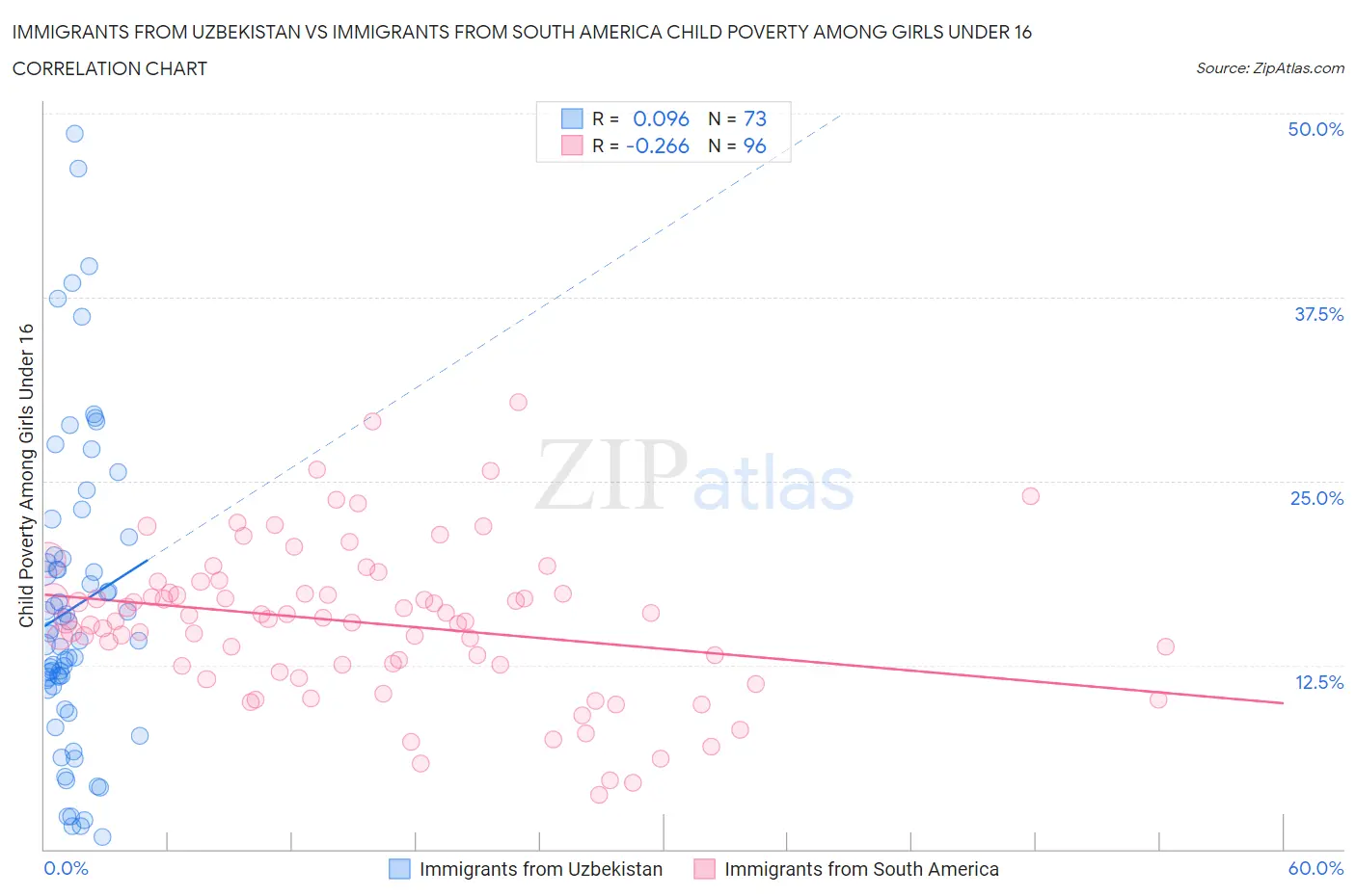 Immigrants from Uzbekistan vs Immigrants from South America Child Poverty Among Girls Under 16