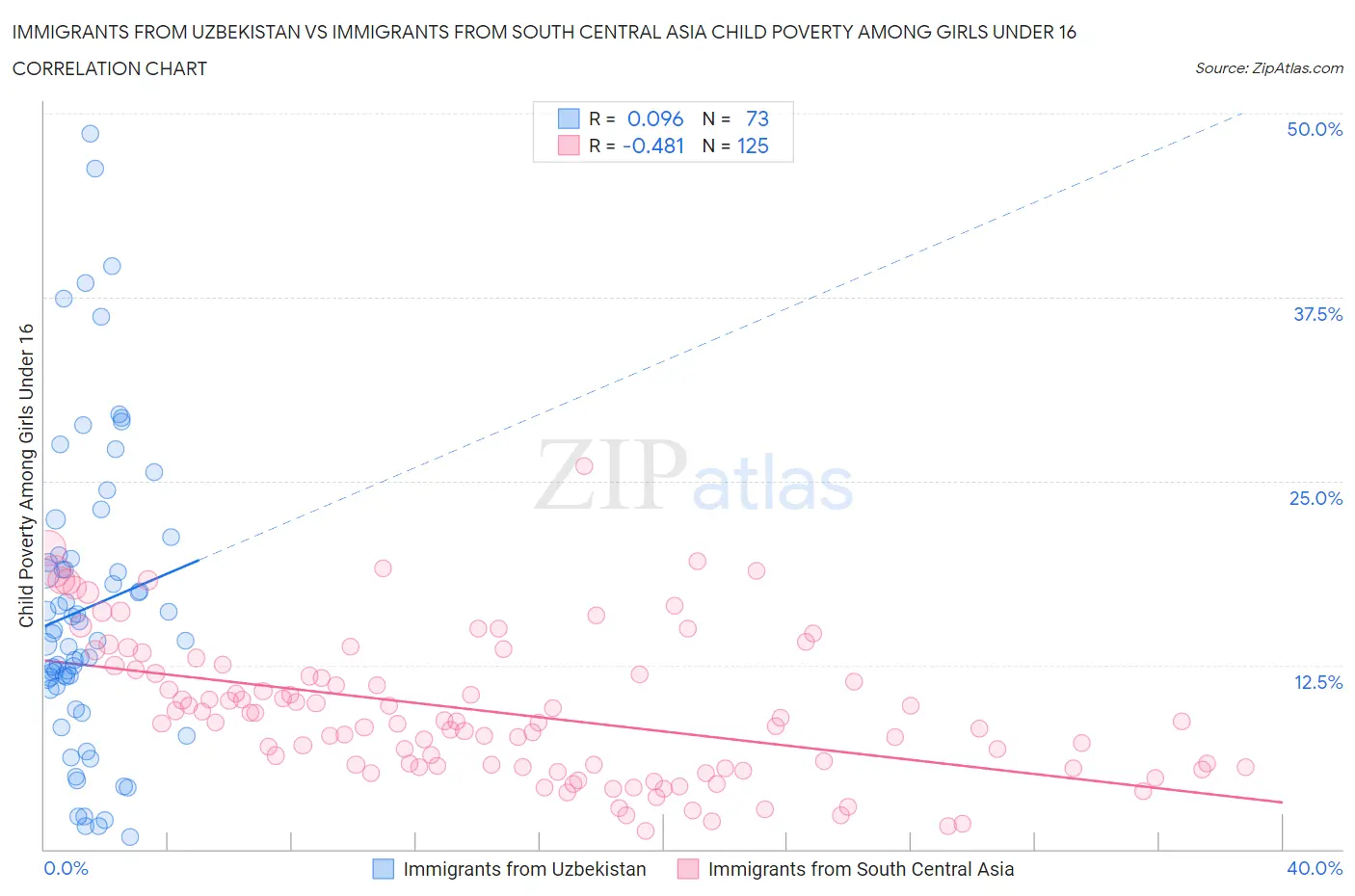 Immigrants from Uzbekistan vs Immigrants from South Central Asia Child Poverty Among Girls Under 16