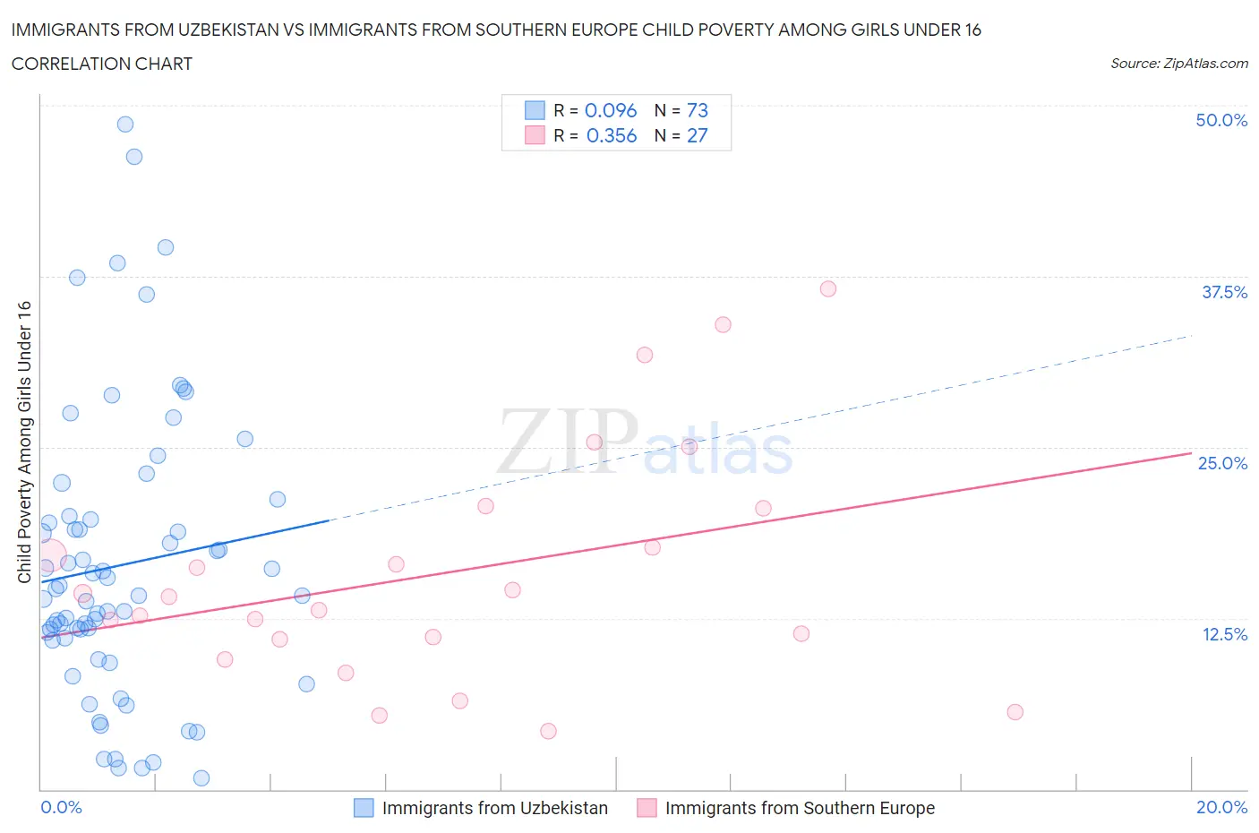 Immigrants from Uzbekistan vs Immigrants from Southern Europe Child Poverty Among Girls Under 16