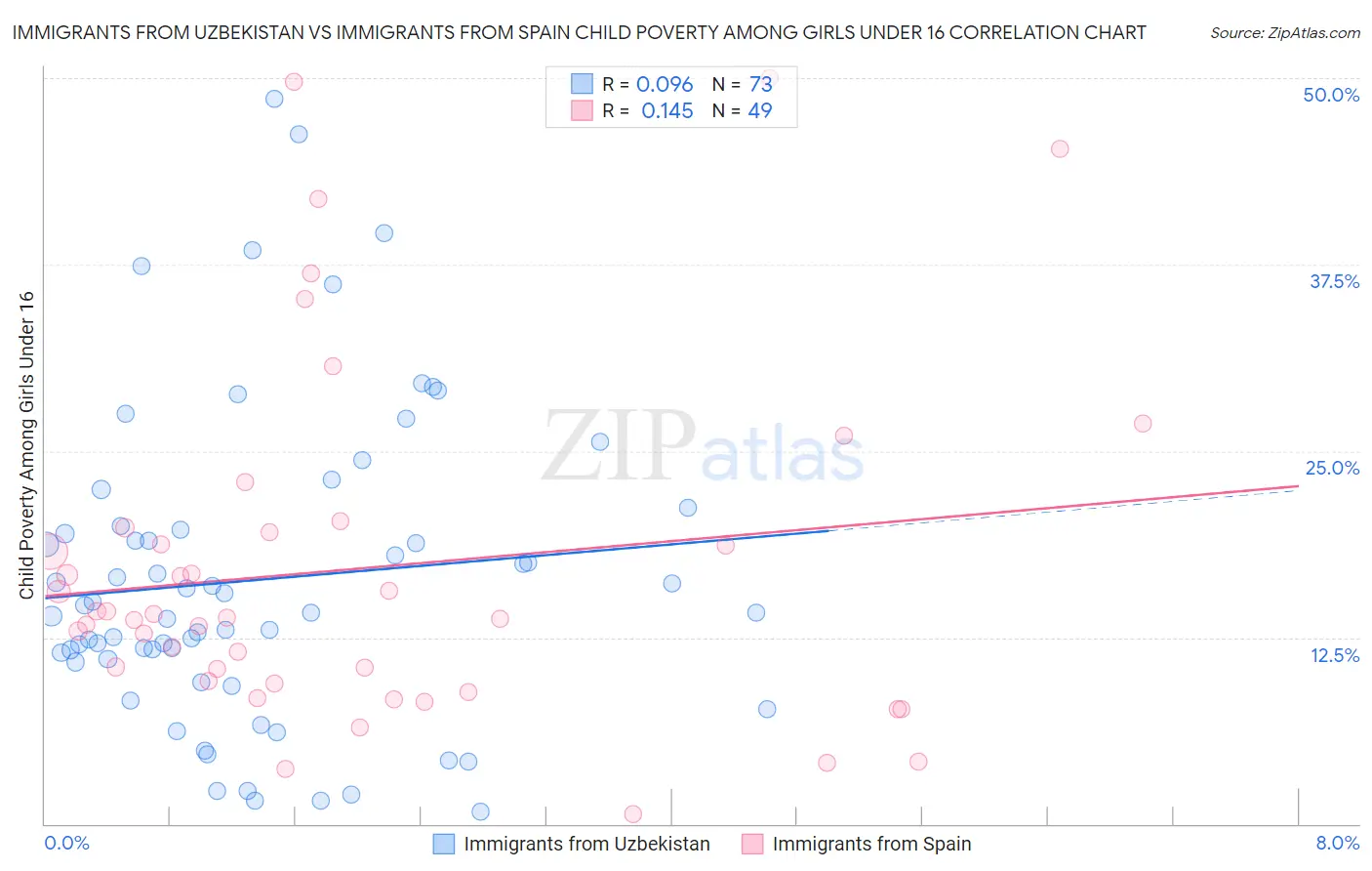 Immigrants from Uzbekistan vs Immigrants from Spain Child Poverty Among Girls Under 16