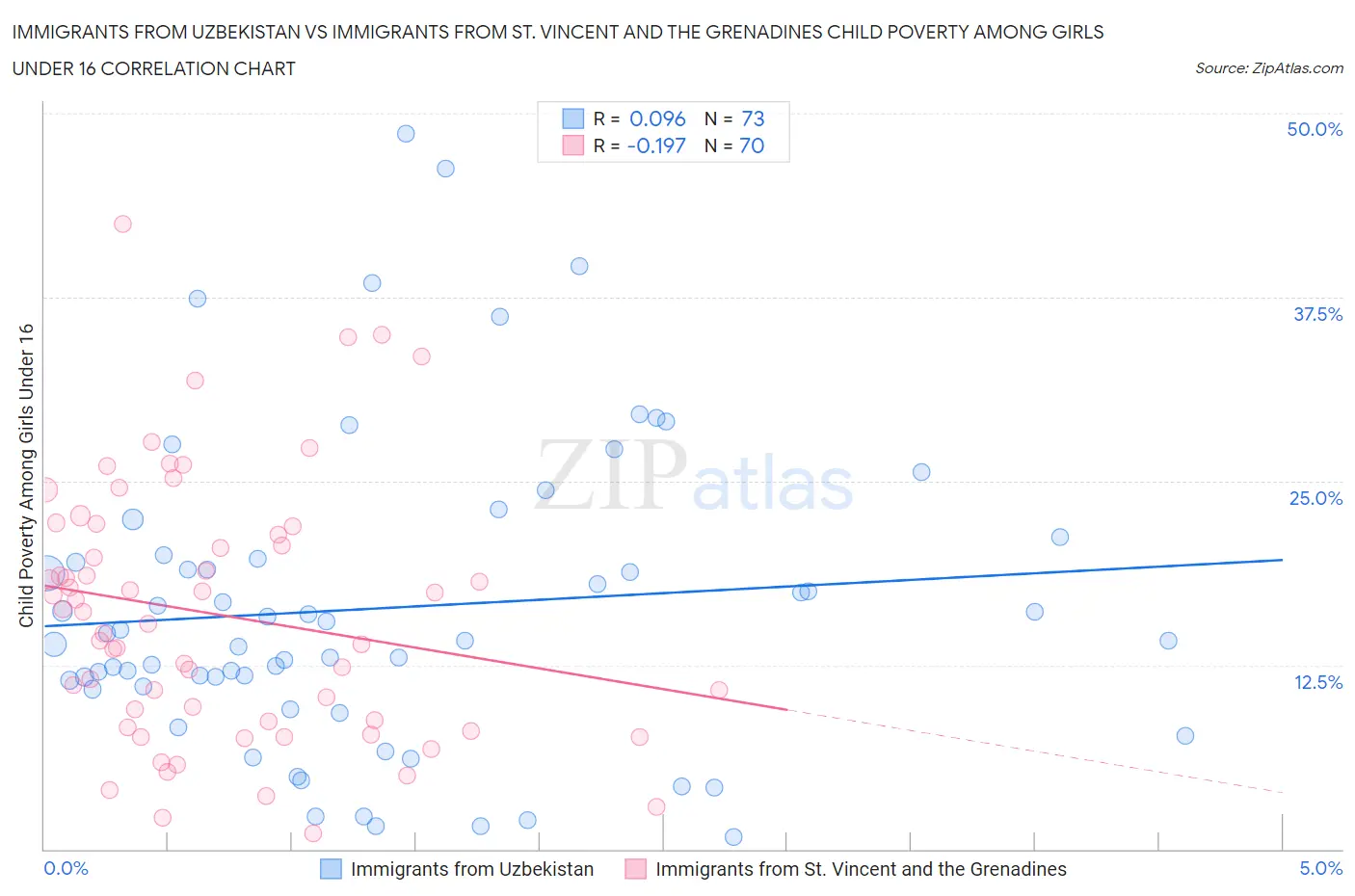 Immigrants from Uzbekistan vs Immigrants from St. Vincent and the Grenadines Child Poverty Among Girls Under 16