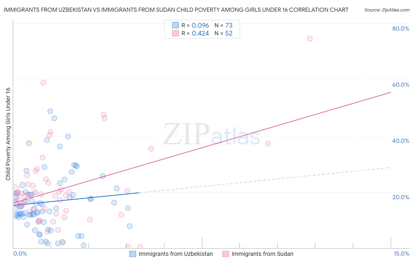 Immigrants from Uzbekistan vs Immigrants from Sudan Child Poverty Among Girls Under 16