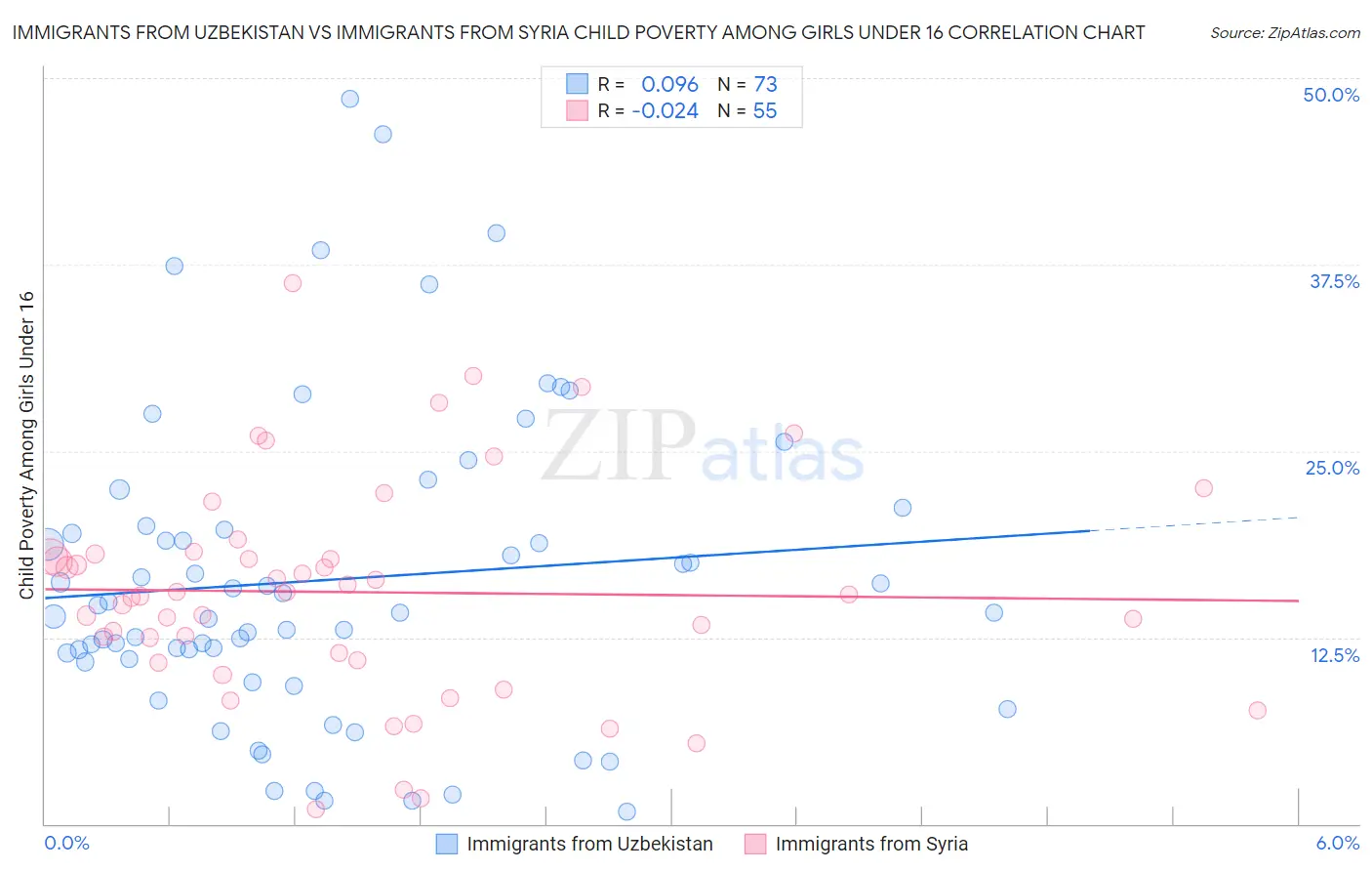 Immigrants from Uzbekistan vs Immigrants from Syria Child Poverty Among Girls Under 16