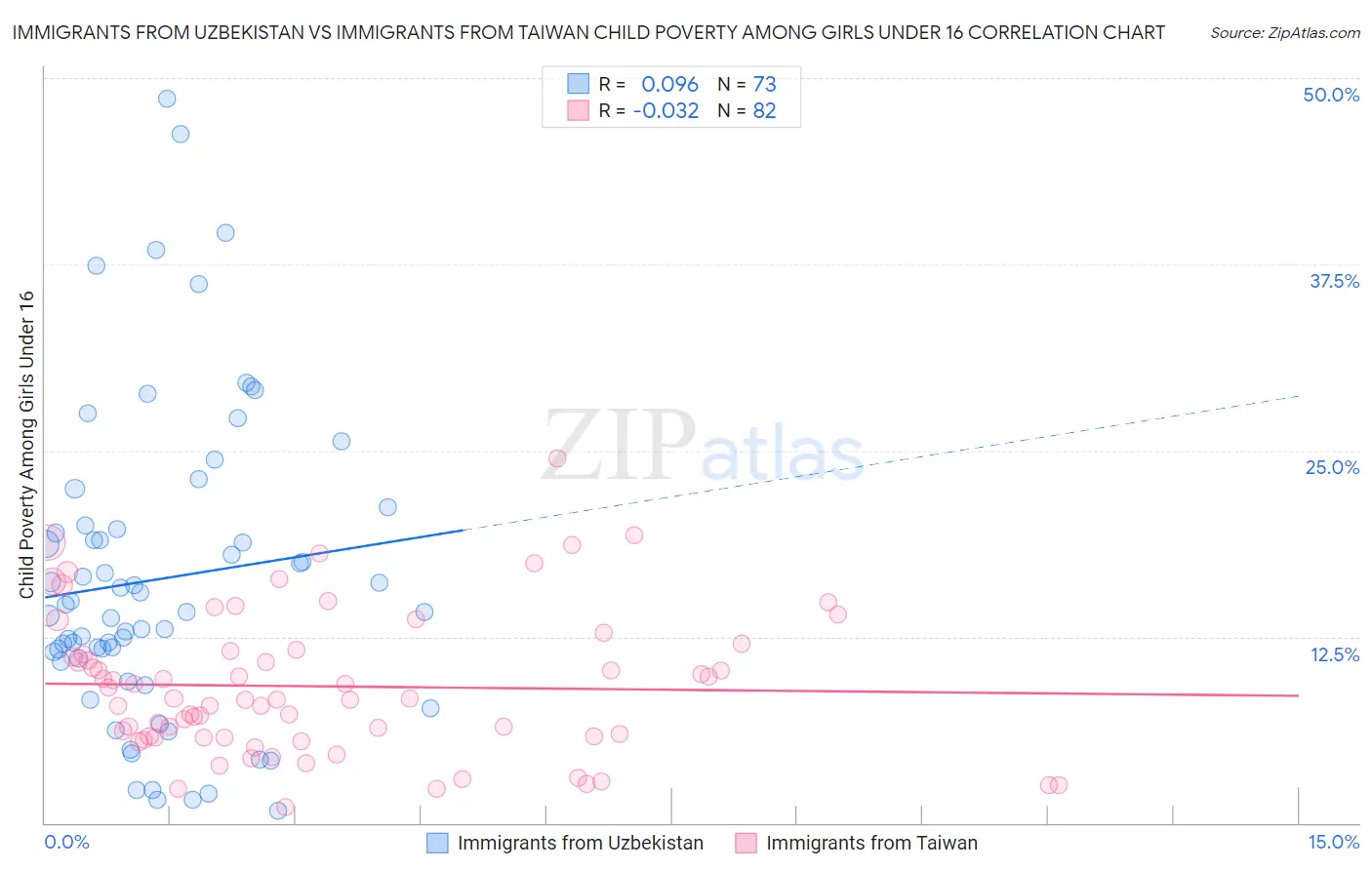 Immigrants from Uzbekistan vs Immigrants from Taiwan Child Poverty Among Girls Under 16