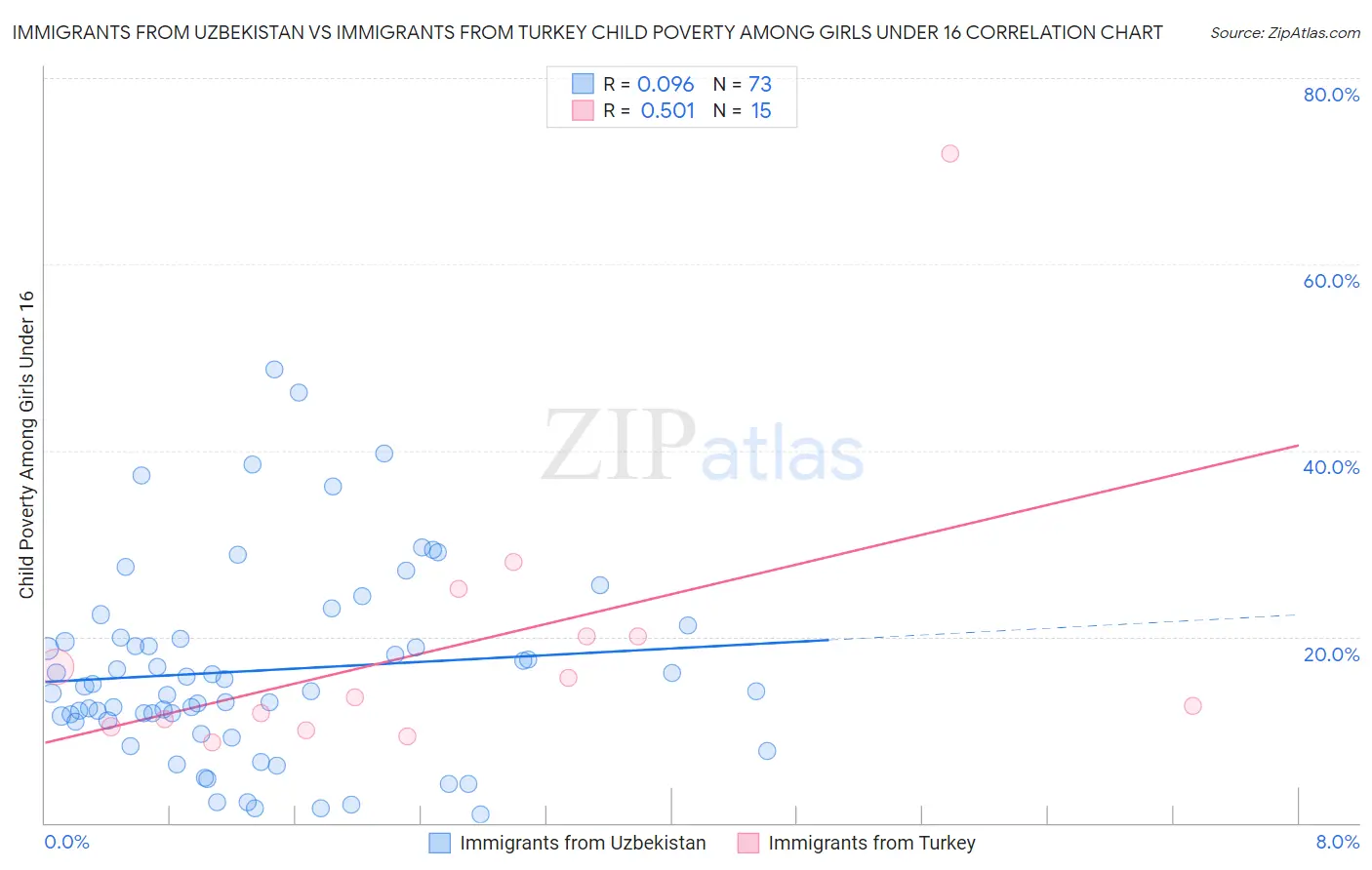 Immigrants from Uzbekistan vs Immigrants from Turkey Child Poverty Among Girls Under 16