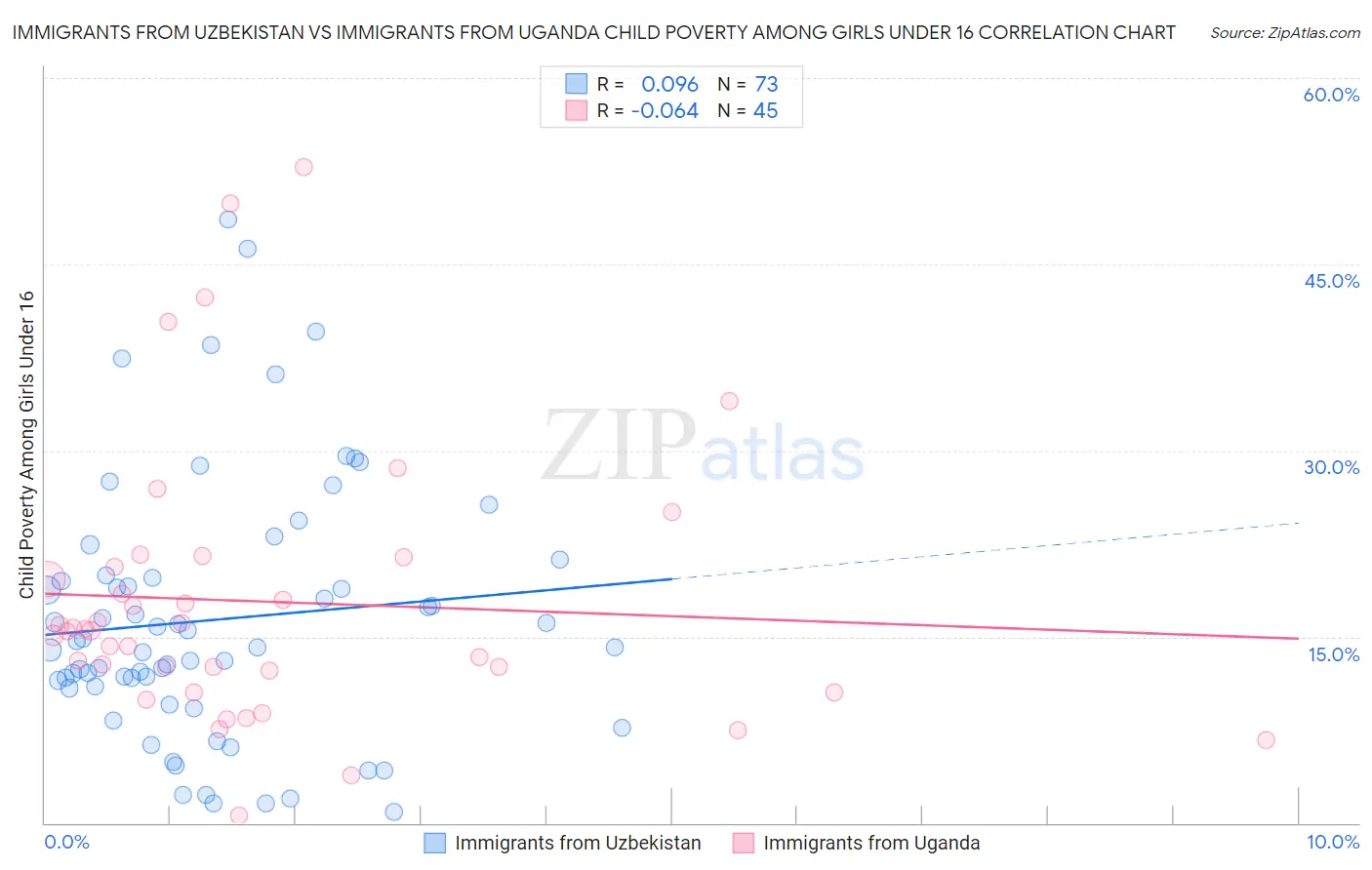 Immigrants from Uzbekistan vs Immigrants from Uganda Child Poverty Among Girls Under 16