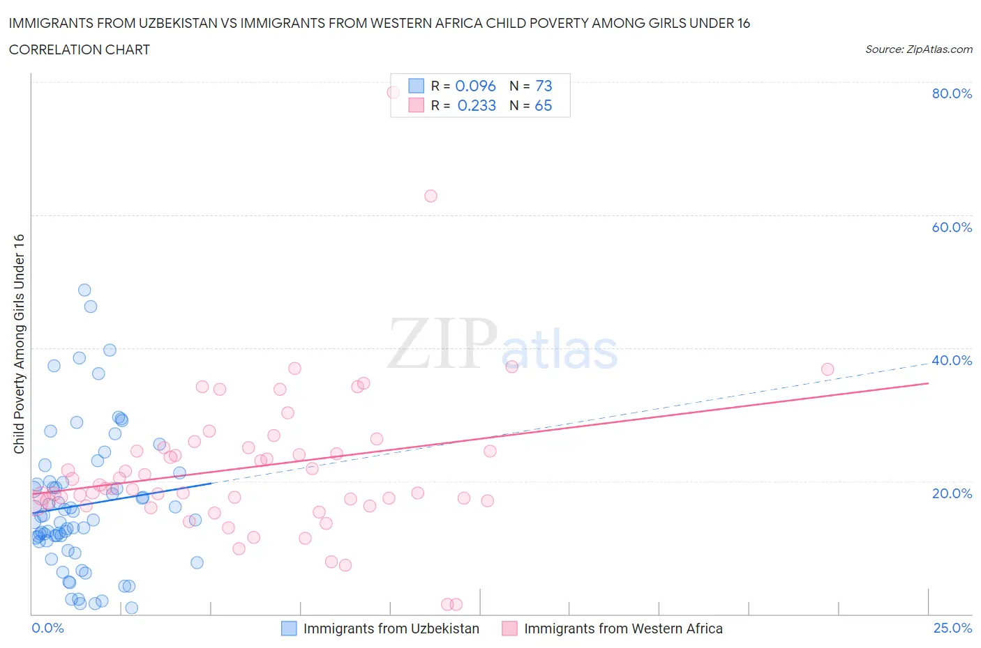 Immigrants from Uzbekistan vs Immigrants from Western Africa Child Poverty Among Girls Under 16