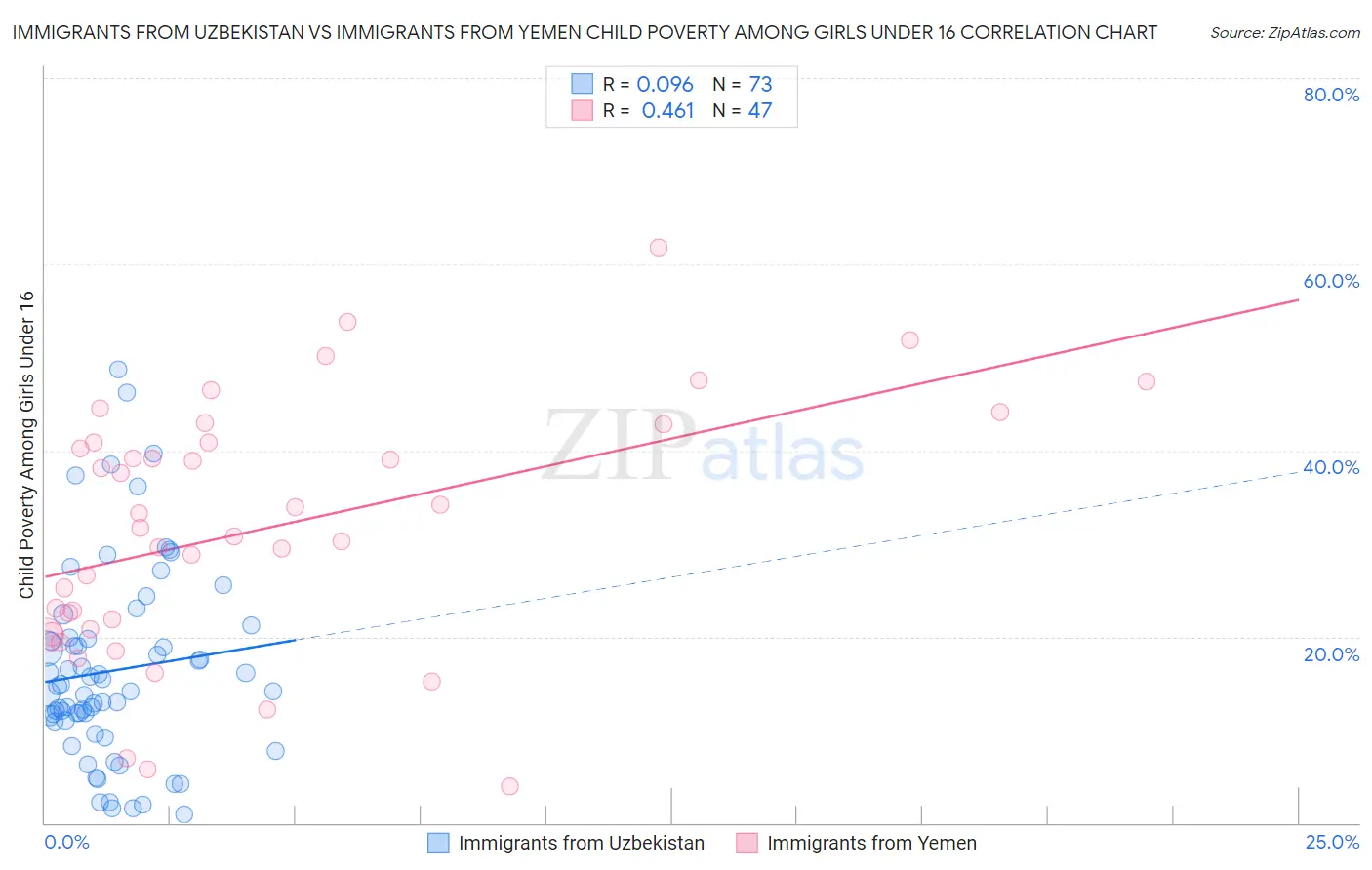 Immigrants from Uzbekistan vs Immigrants from Yemen Child Poverty Among Girls Under 16