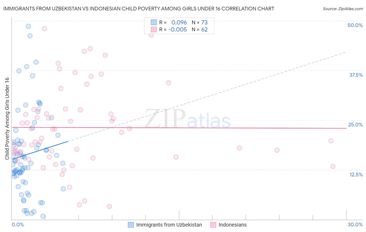 Immigrants from Uzbekistan vs Indonesian Child Poverty Among Girls Under 16