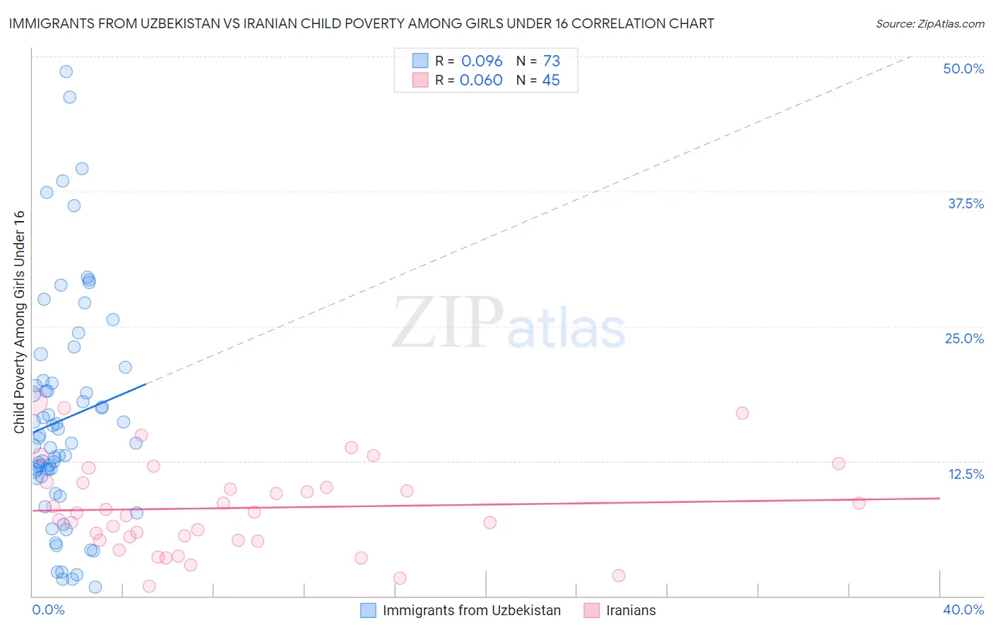 Immigrants from Uzbekistan vs Iranian Child Poverty Among Girls Under 16