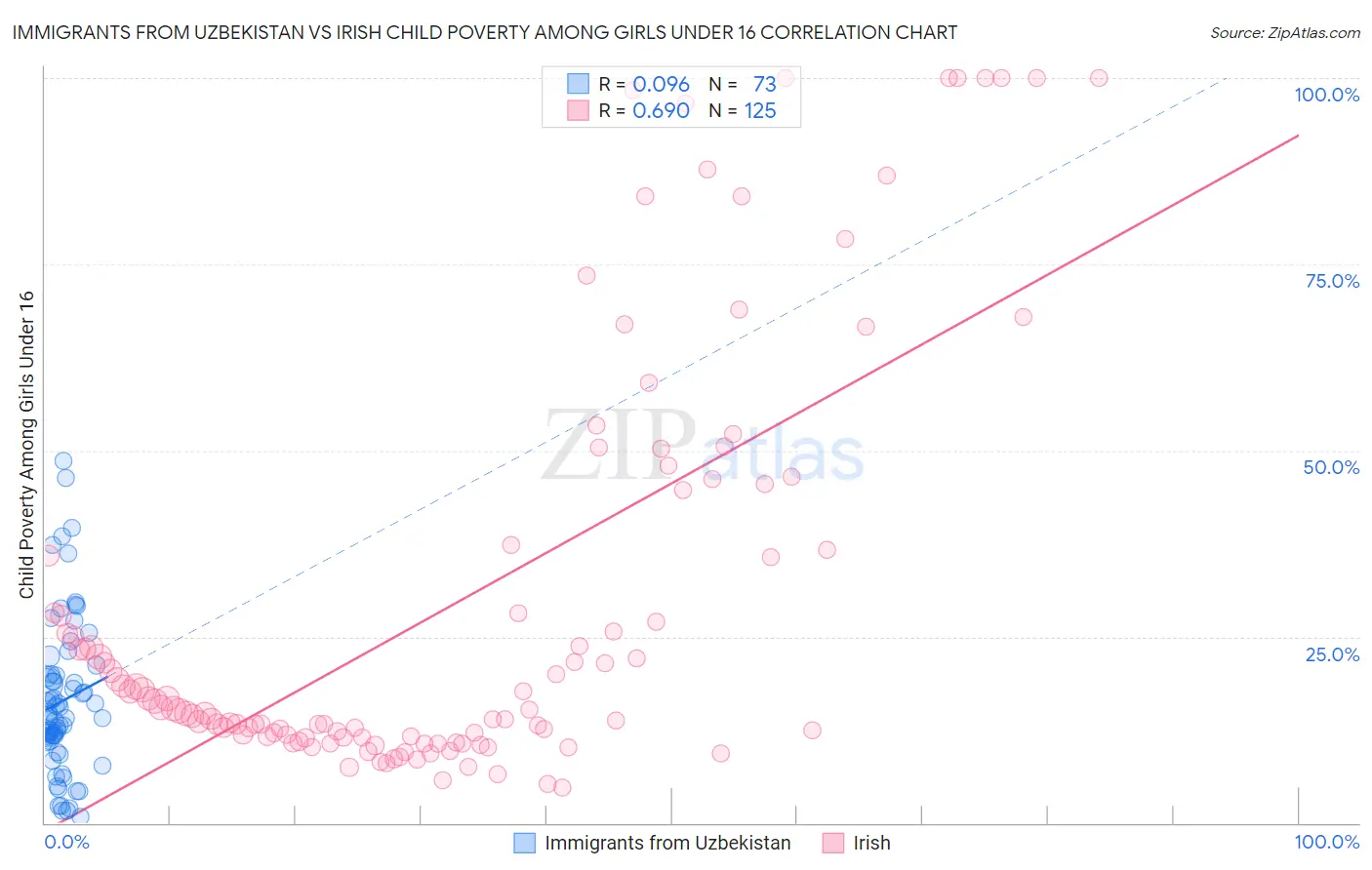 Immigrants from Uzbekistan vs Irish Child Poverty Among Girls Under 16