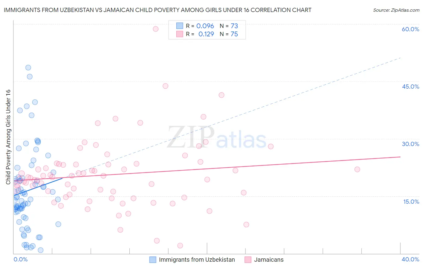 Immigrants from Uzbekistan vs Jamaican Child Poverty Among Girls Under 16