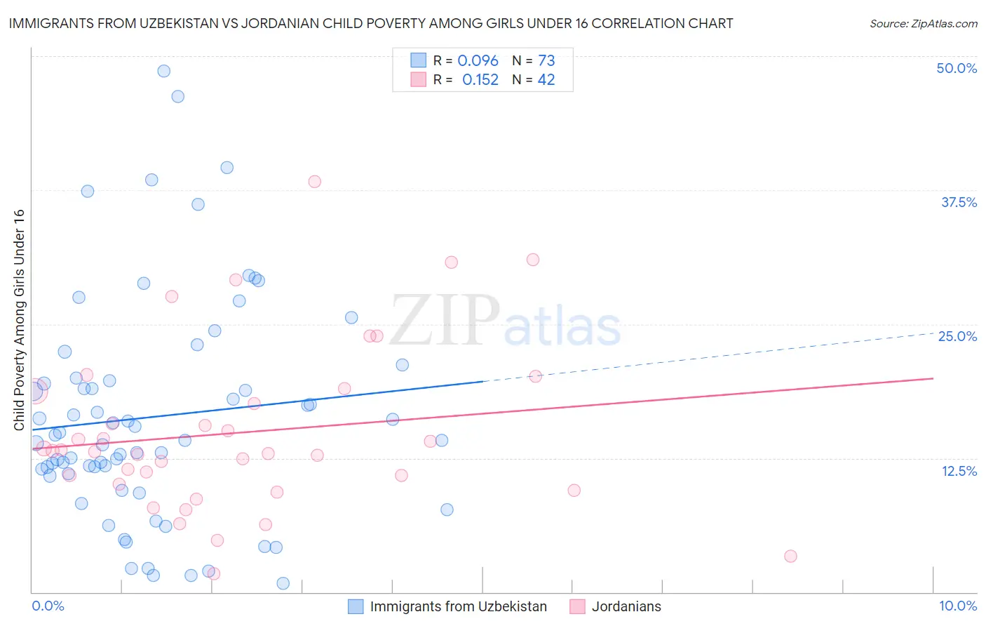 Immigrants from Uzbekistan vs Jordanian Child Poverty Among Girls Under 16