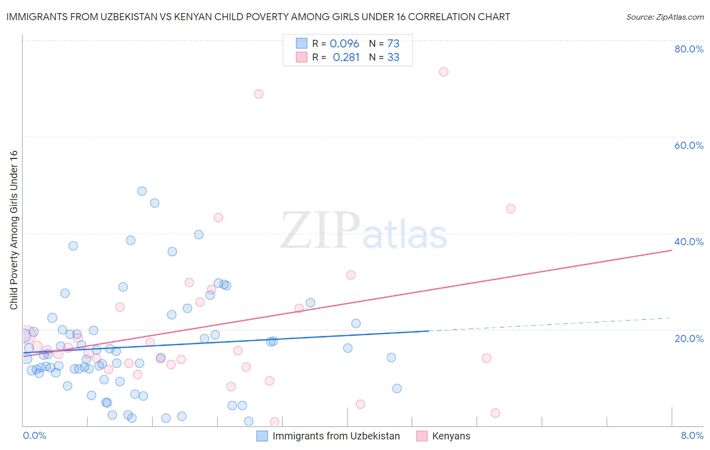 Immigrants from Uzbekistan vs Kenyan Child Poverty Among Girls Under 16