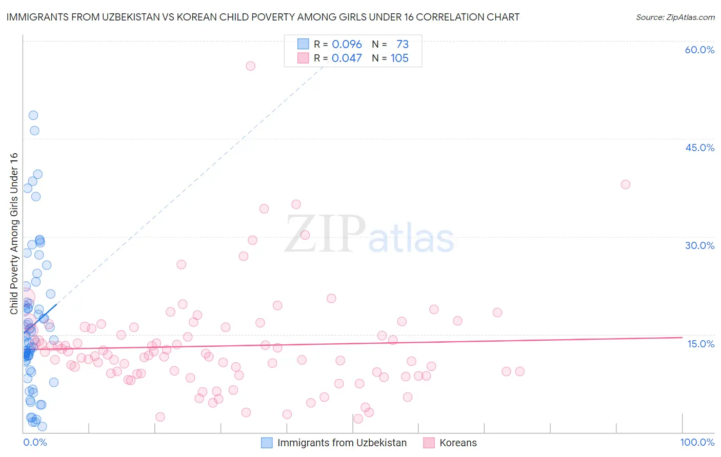 Immigrants from Uzbekistan vs Korean Child Poverty Among Girls Under 16