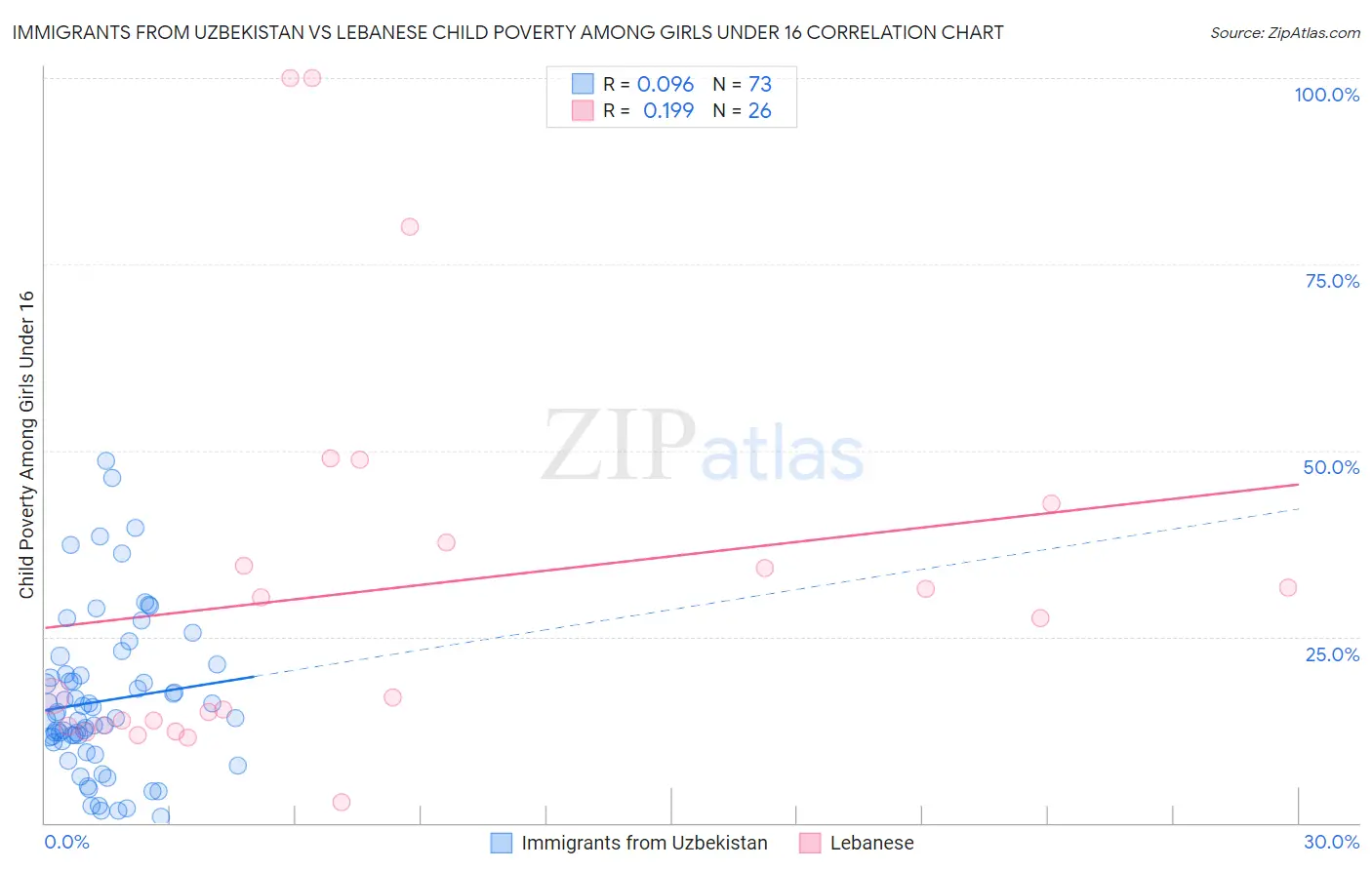 Immigrants from Uzbekistan vs Lebanese Child Poverty Among Girls Under 16