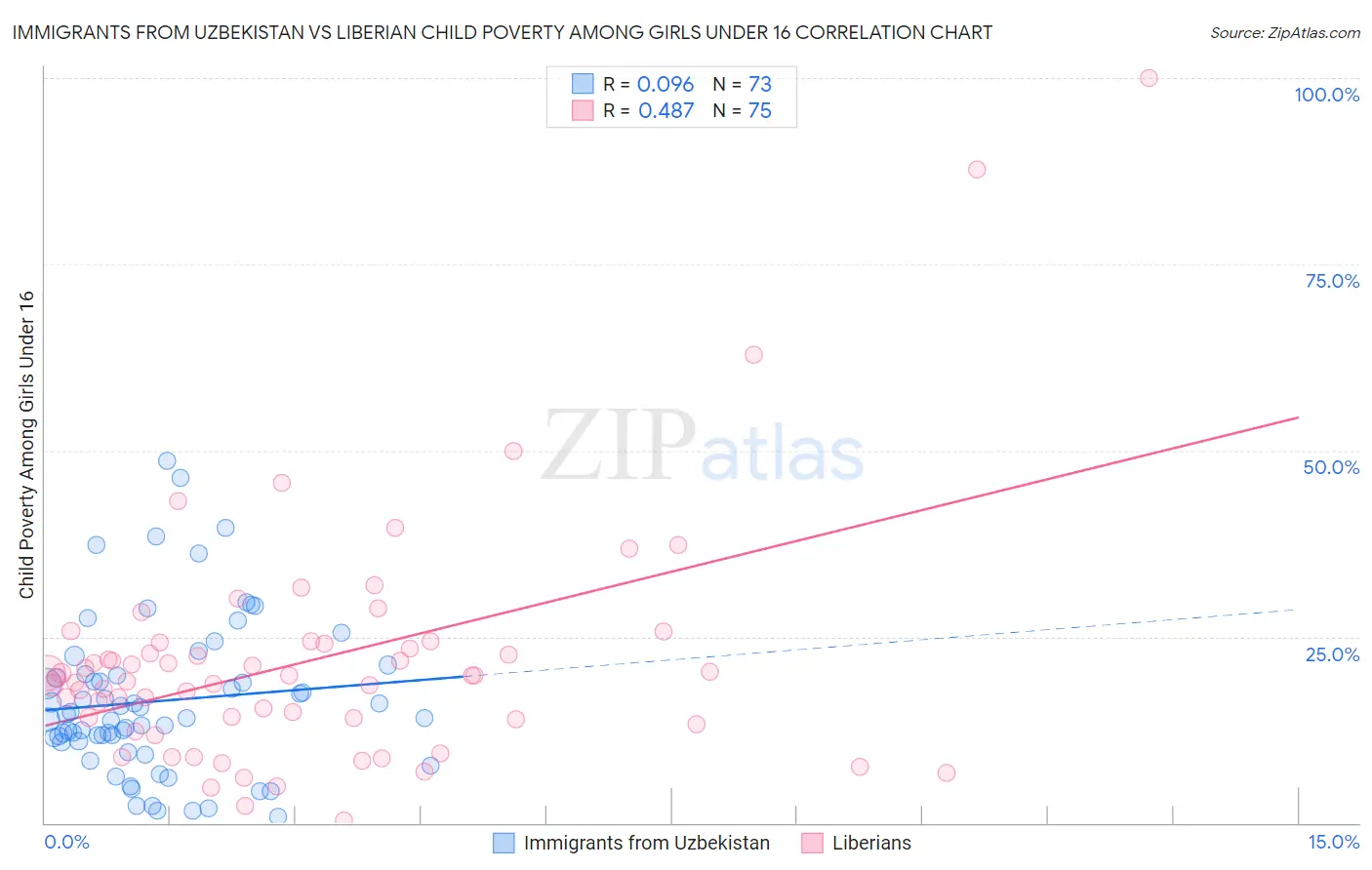 Immigrants from Uzbekistan vs Liberian Child Poverty Among Girls Under 16