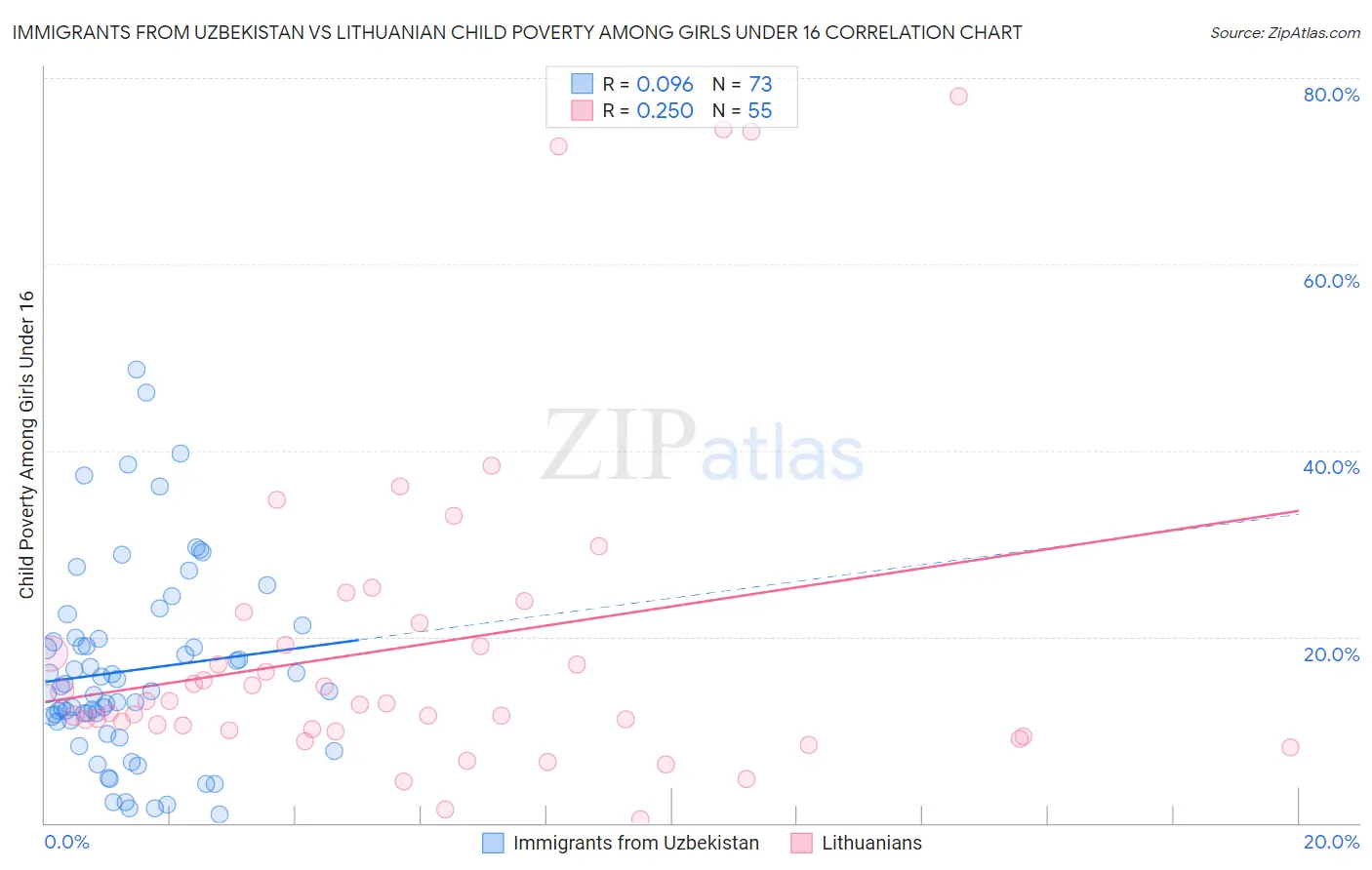 Immigrants from Uzbekistan vs Lithuanian Child Poverty Among Girls Under 16