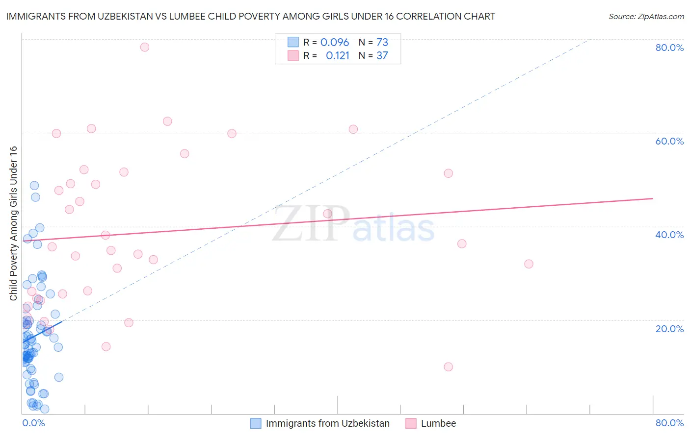 Immigrants from Uzbekistan vs Lumbee Child Poverty Among Girls Under 16