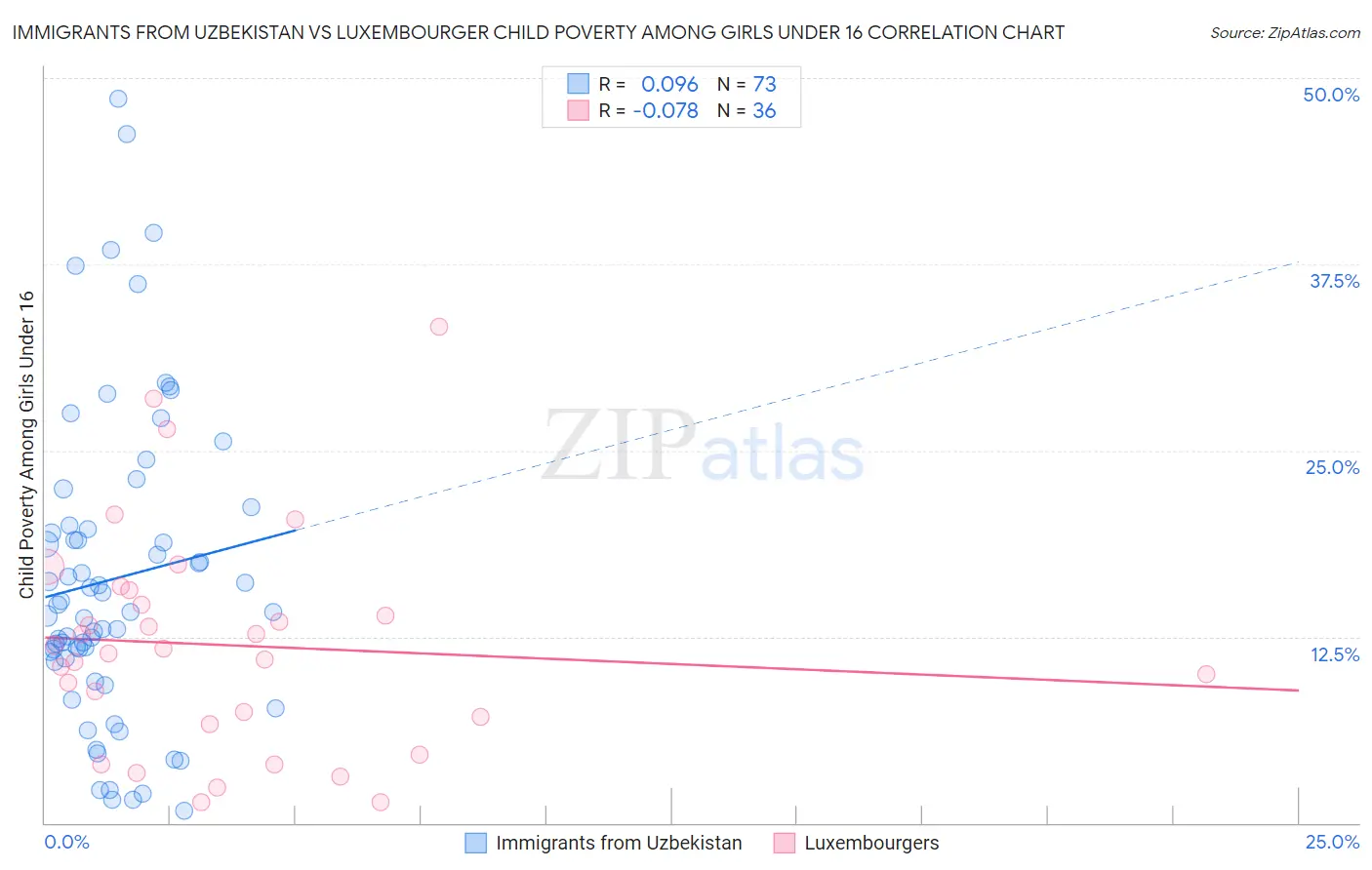 Immigrants from Uzbekistan vs Luxembourger Child Poverty Among Girls Under 16