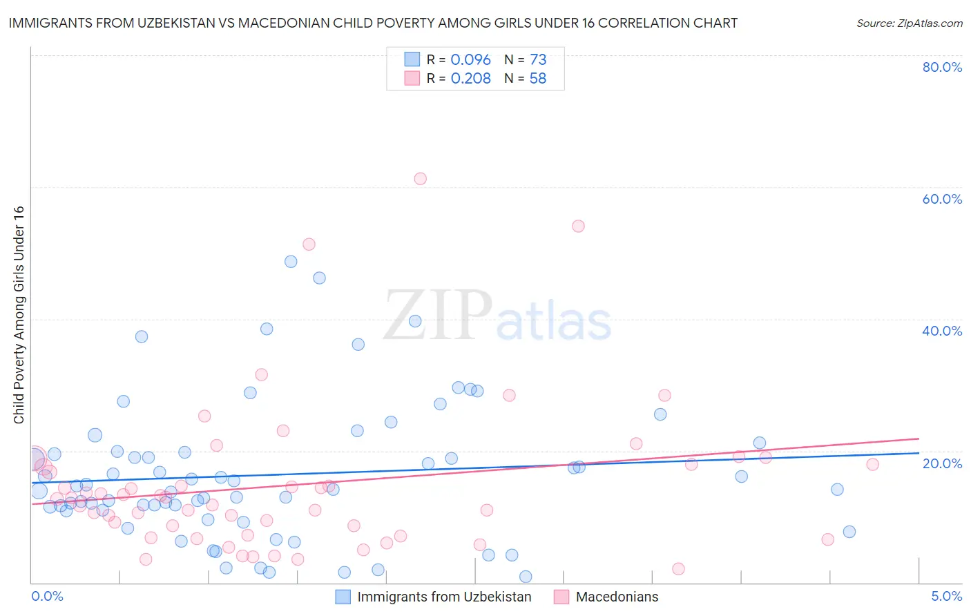 Immigrants from Uzbekistan vs Macedonian Child Poverty Among Girls Under 16