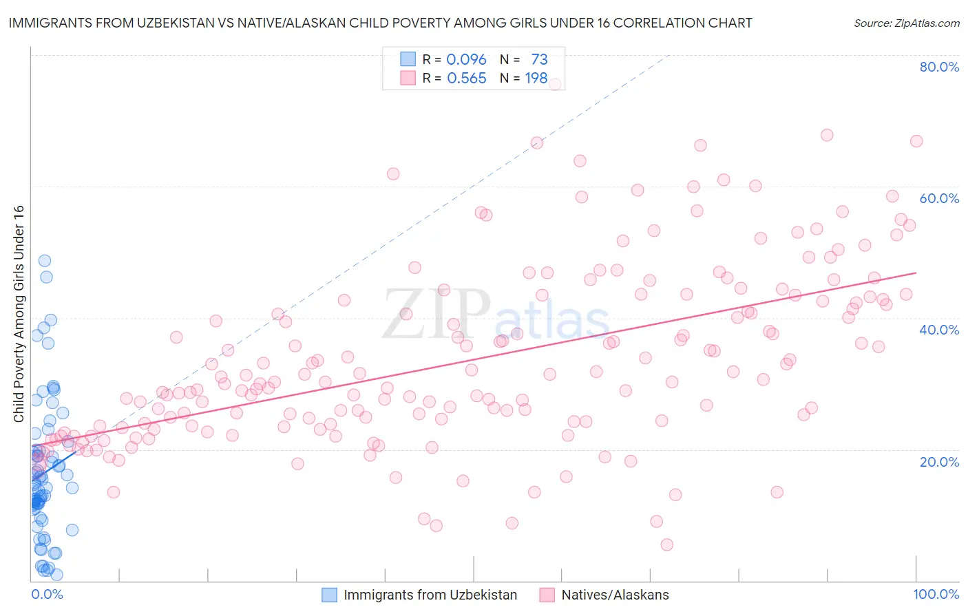 Immigrants from Uzbekistan vs Native/Alaskan Child Poverty Among Girls Under 16