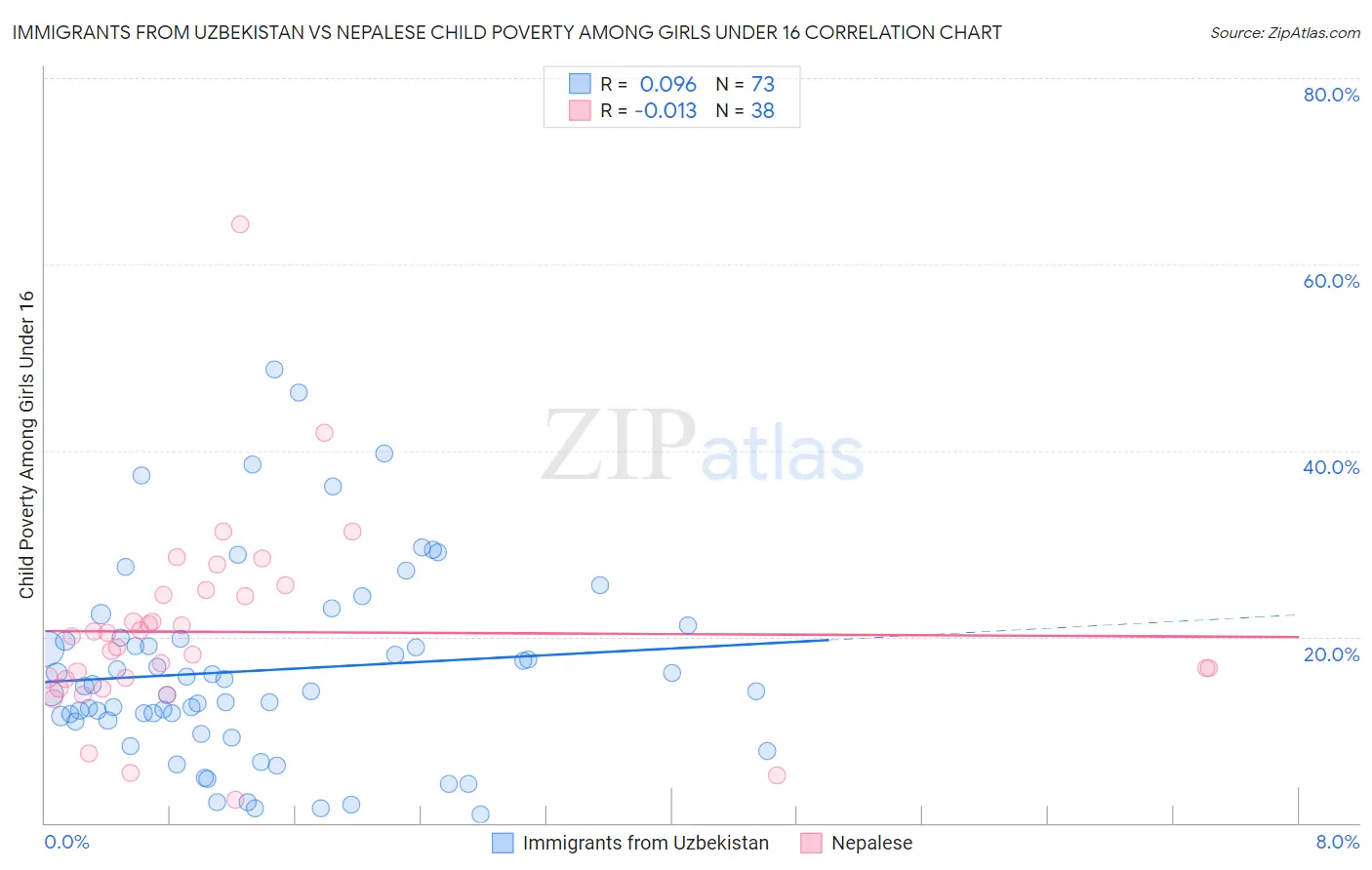 Immigrants from Uzbekistan vs Nepalese Child Poverty Among Girls Under 16