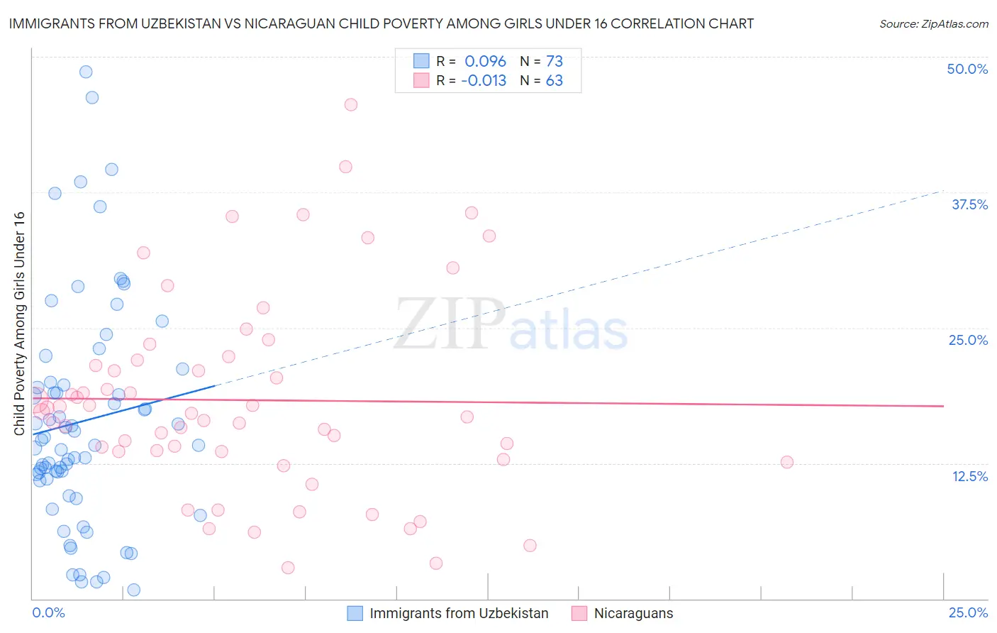 Immigrants from Uzbekistan vs Nicaraguan Child Poverty Among Girls Under 16