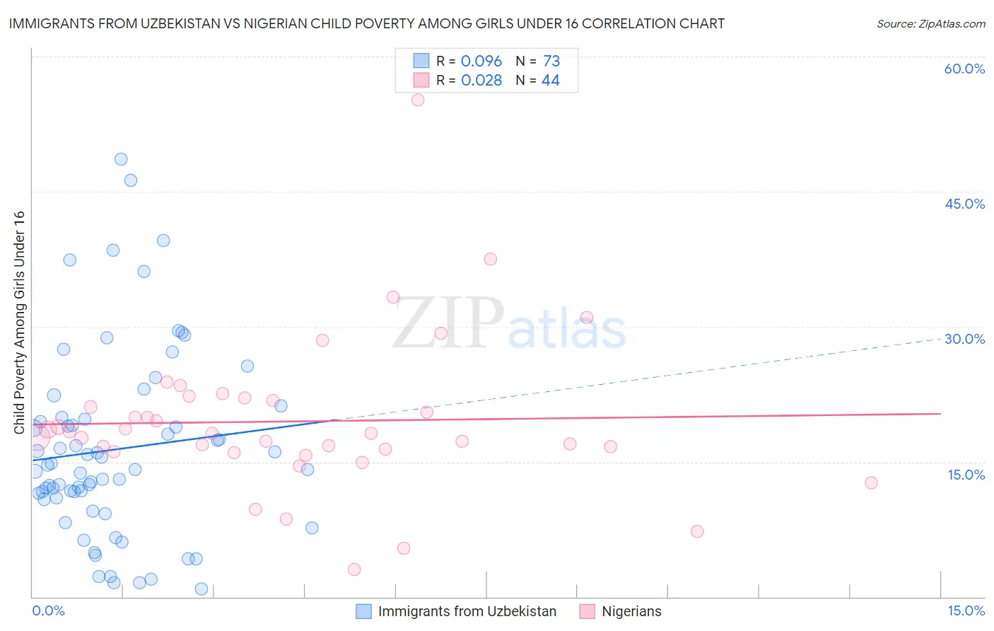 Immigrants from Uzbekistan vs Nigerian Child Poverty Among Girls Under 16
