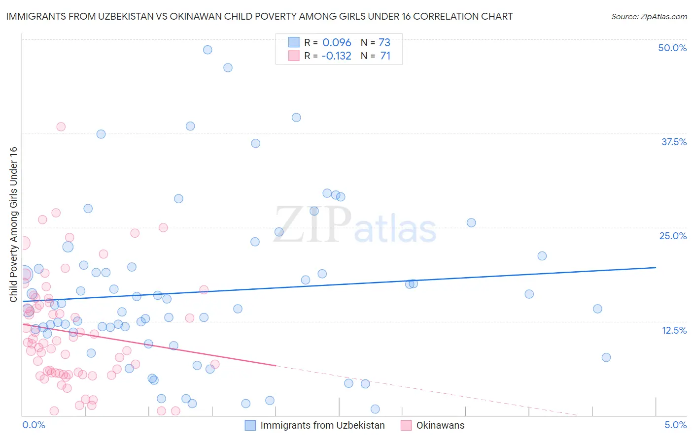 Immigrants from Uzbekistan vs Okinawan Child Poverty Among Girls Under 16