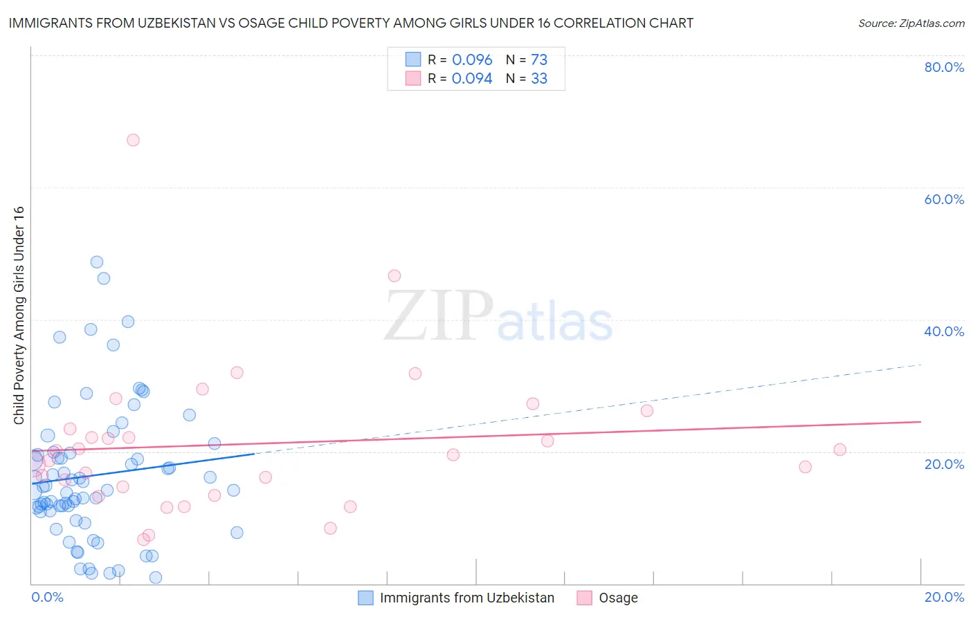 Immigrants from Uzbekistan vs Osage Child Poverty Among Girls Under 16