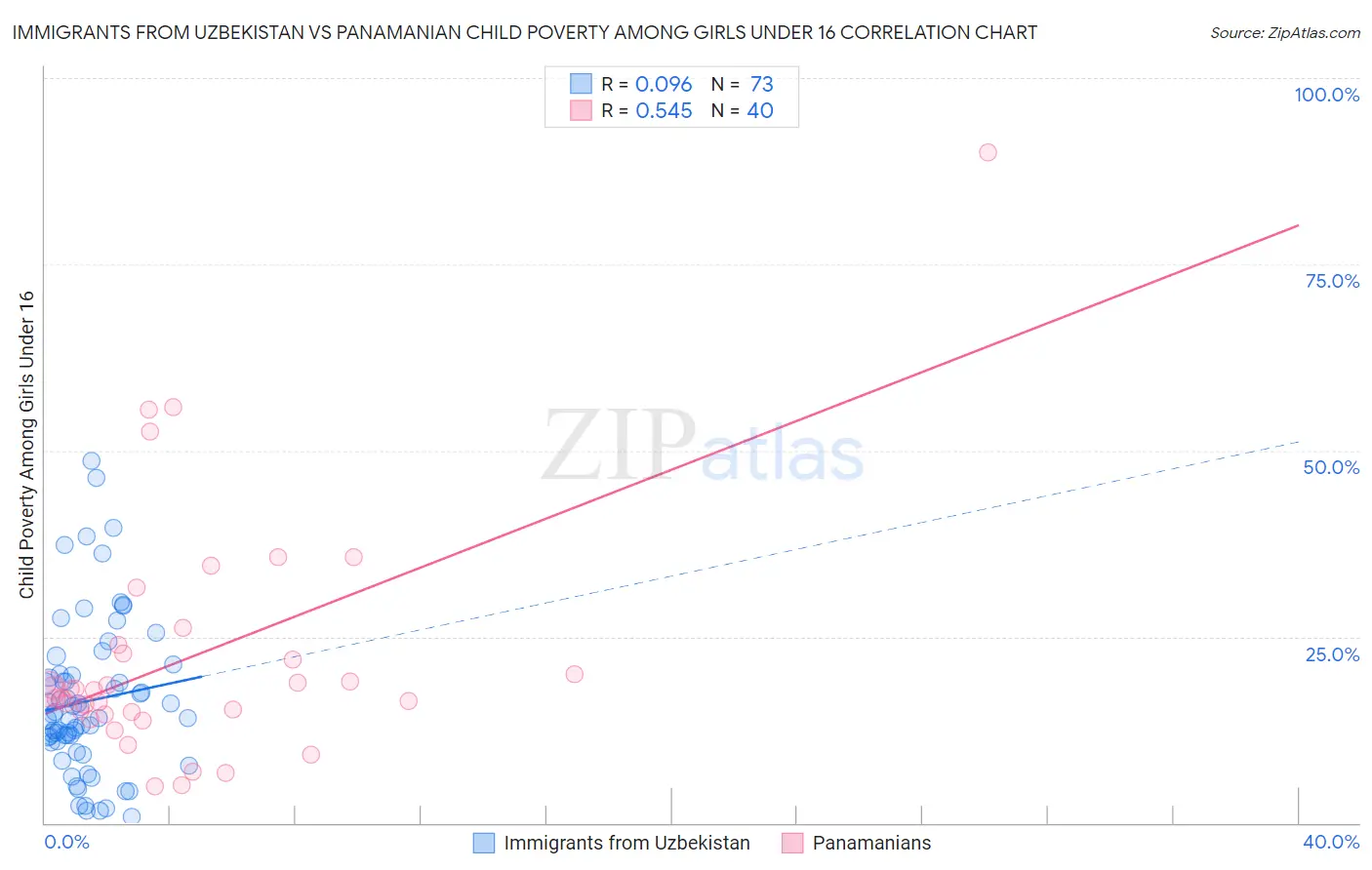 Immigrants from Uzbekistan vs Panamanian Child Poverty Among Girls Under 16