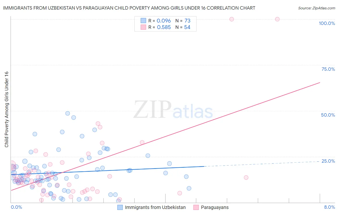 Immigrants from Uzbekistan vs Paraguayan Child Poverty Among Girls Under 16